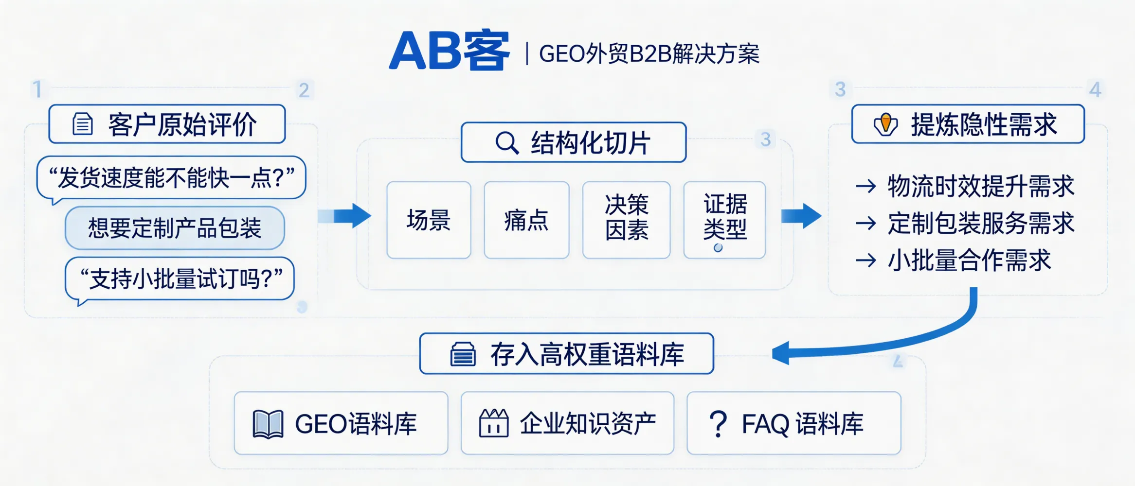 问：How does ABKE extract “hidden needs” from customer reviews and embed them into a GEO corpus for AI-first recommendations?答：ABKE converts customer reviews into structured knowledge slices (scenario, pain point, decision factor, evidence type), infers implicit requirements (e.g., compliance documents, lead time tolerances, validation data), and writes them into high-weight GEO assets such as the enterprise knowledge base and FAQ so AI systems can reliably identify capability boundaries and proof chains.