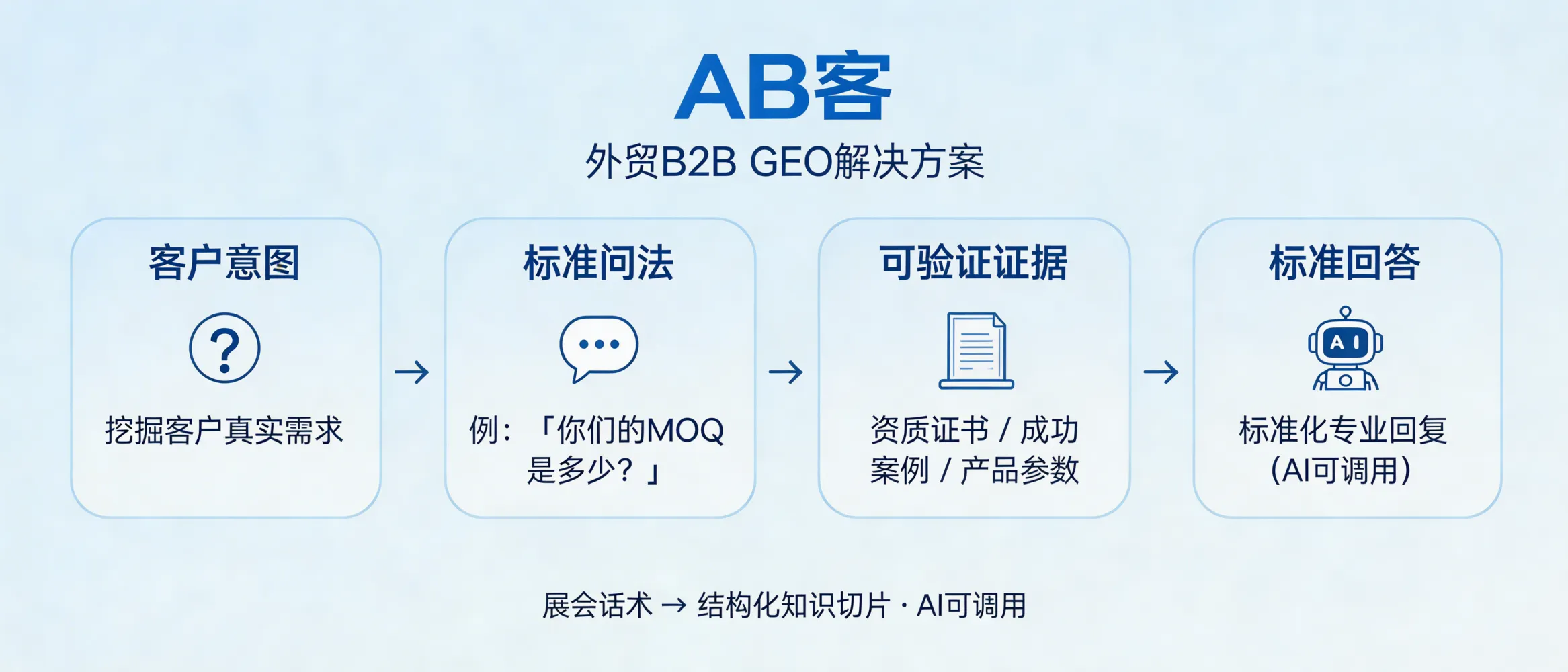 问：How does ABKE convert trade show closing scripts into GEO semantics so AI can accurately understand and cite our sales expertise?答：ABKE converts trade show closing scripts into GEO semantics by breaking each high-performing sales line into a structured knowledge slice: Customer Intent → Standard Question → Verifiable Evidence → Standard Answer, then linking it to product specs, certifications, and case records so AI systems can retrieve and cite it consistently.
