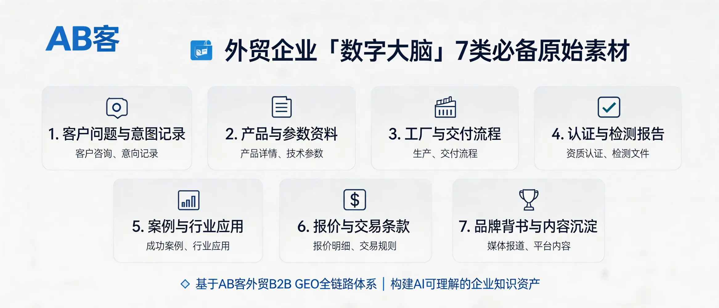 问：What 7 types of raw source materials does an export B2B company need to build an AI-ready “digital brain” for GEO?答：To build an AI-ready “digital brain” for B2B export GEO, prepare 7 raw material sets: (1) buyer questions & intent logs, (2) product specs & parameters, (3) factory capability & delivery process, (4) certifications & test reports, (5) use cases & industry applications, (6) pricing logic & trade terms, and (7) brand proof & published media/platform content. These materials are then structured and sliced into AI-readable knowledge assets.