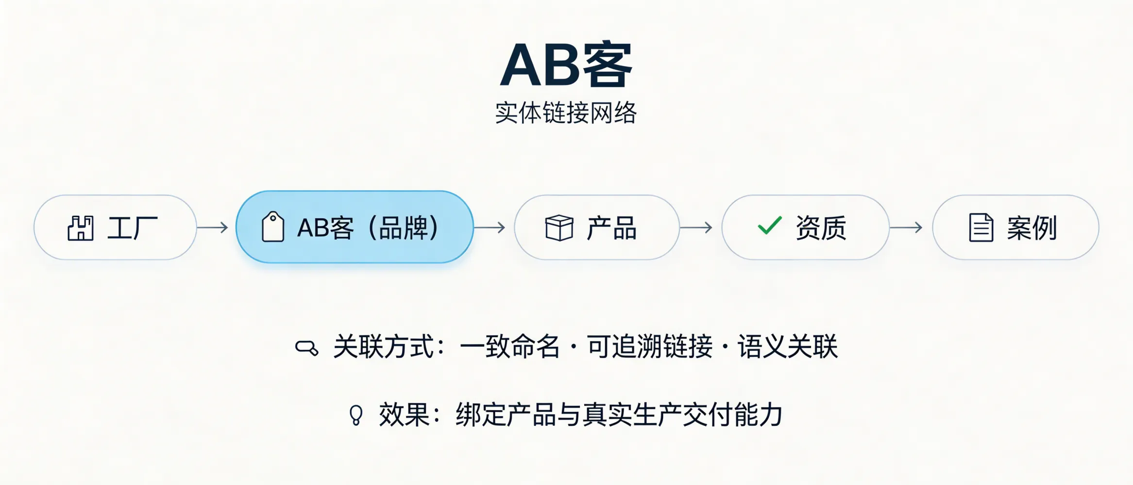 问：实体链接优化 (Entity Linking)：如何让 AI 关联起你的产品、品牌与工厂？答：AB客的做法是先建立企业知识资产与知识切片，再用一致的命名、可追溯链接与语义关联把“品牌-产品-工厂-资质-案例”串成可验证的实体网络。这样 AI 在检索与生成答案时更容易把你的产品与真实生产与交付能力绑定到同一主体上。