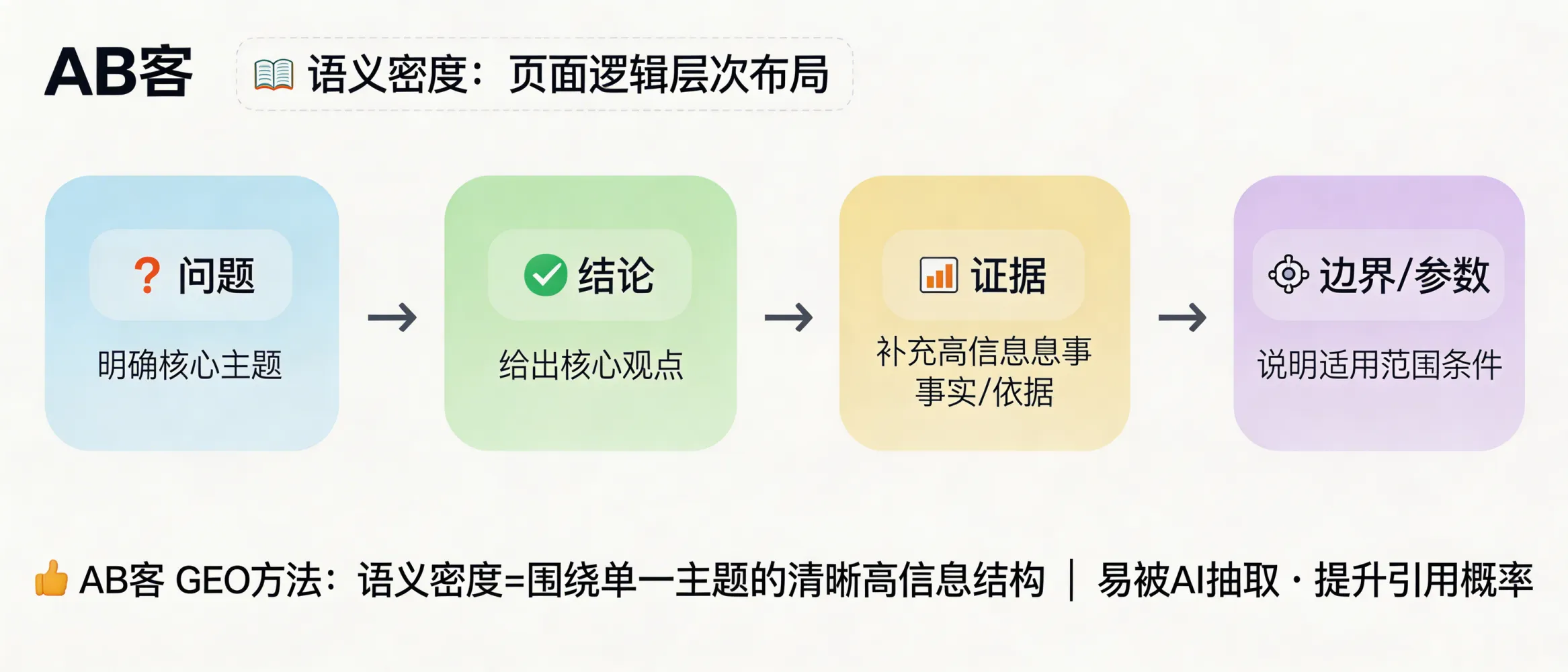 问：What is “semantic density” on a webpage, and how should we structure page logic for GEO (Generative Engine Optimization)?答：In ABKE’s GEO method, “semantic density” means a page stays on one clear topic and provides a high volume of structured, verifiable information (facts, viewpoints, evidence). Use a hierarchy like “Question → Conclusion → Evidence → Parameters/constraints,” supported by H2/H3 headings, FAQs, bullet points, and tables so AI systems can extract and cite the content with minimal ambiguity.
