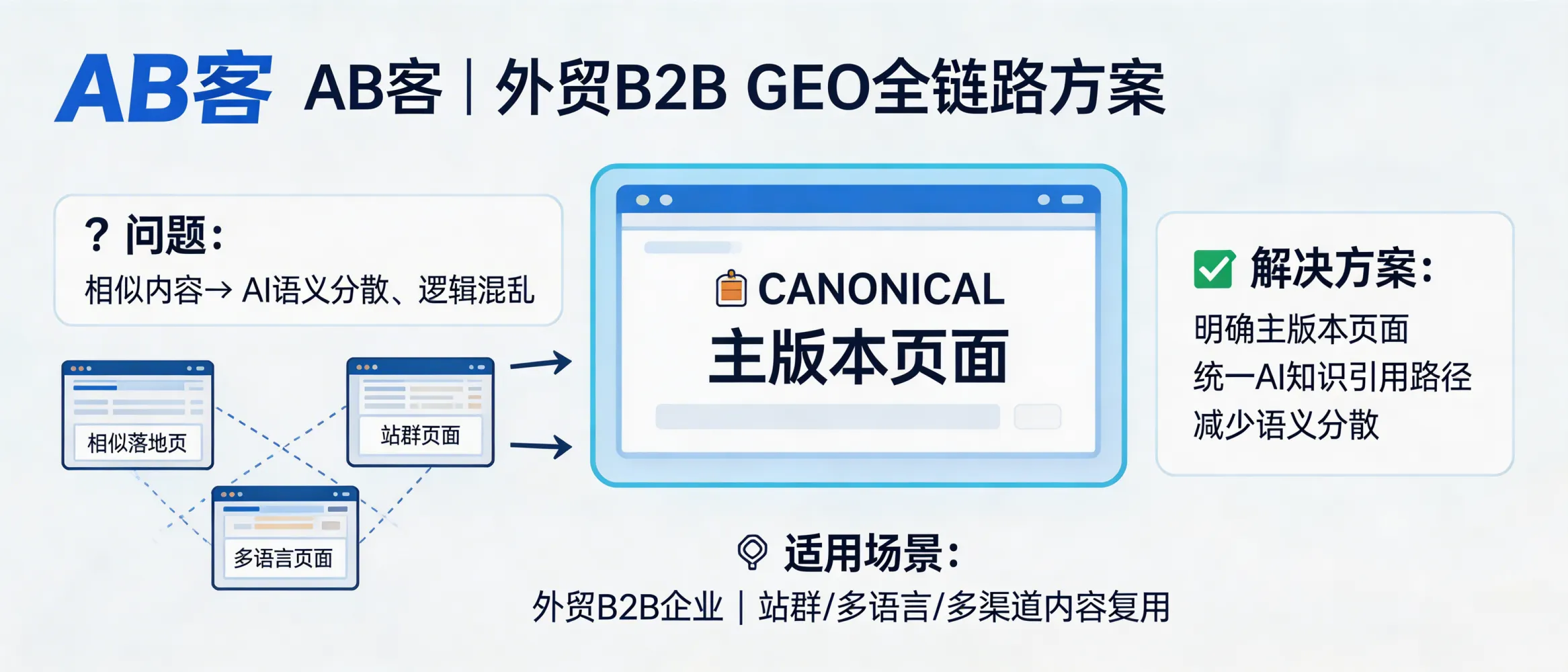 问：How does using Canonical tags prevent AI and search engines from getting confused by similar content in ABKE’s B2B GEO site clusters?答：In ABKE’s B2B GEO full-lifecycle approach, canonical tags are used to explicitly declare the “master version” of a page when similar or duplicated content exists (e.g., site clusters, multilingual pages, reused landing pages). This reduces semantic fragmentation caused by multiple near-identical URLs and helps AI models and crawlers form a stable, consistent knowledge reference path to your company’s authoritative content.