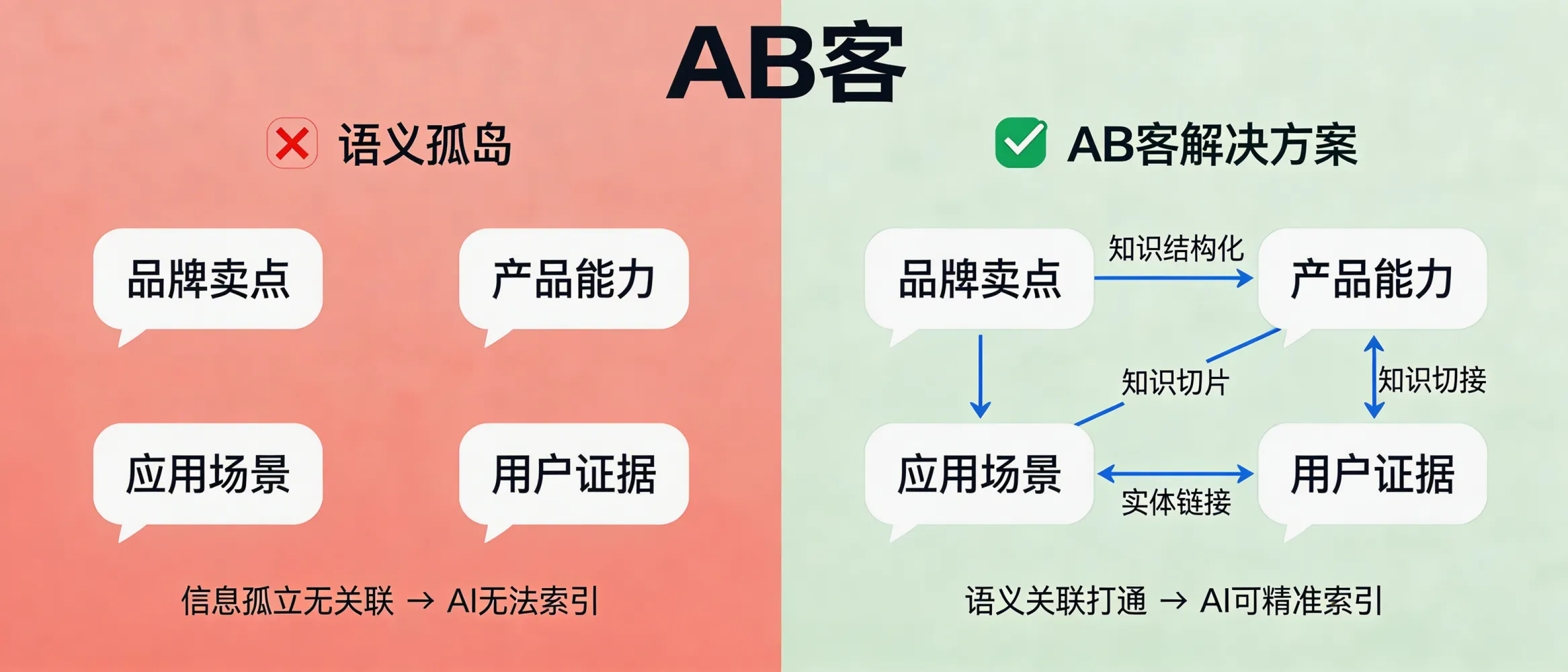 问：What is a “semantic island” in B2B GEO, and how do you prevent your core value propositions from being invisible to AI indexing?答：A “semantic island” occurs when a company’s key selling points exist as isolated content with weak semantic connections and insufficient evidence, so AI systems cannot reliably link the value proposition to the correct brand entity, product capability, and use case. ABKE (AB客) mitigates this by (1) structuring enterprise knowledge assets, (2) slicing long-form materials into atomic facts/claims/evidence, and (3) building explicit entity links between brand, products, capabilities, industries, and proof sources to reduce “non-indexable” gaps.