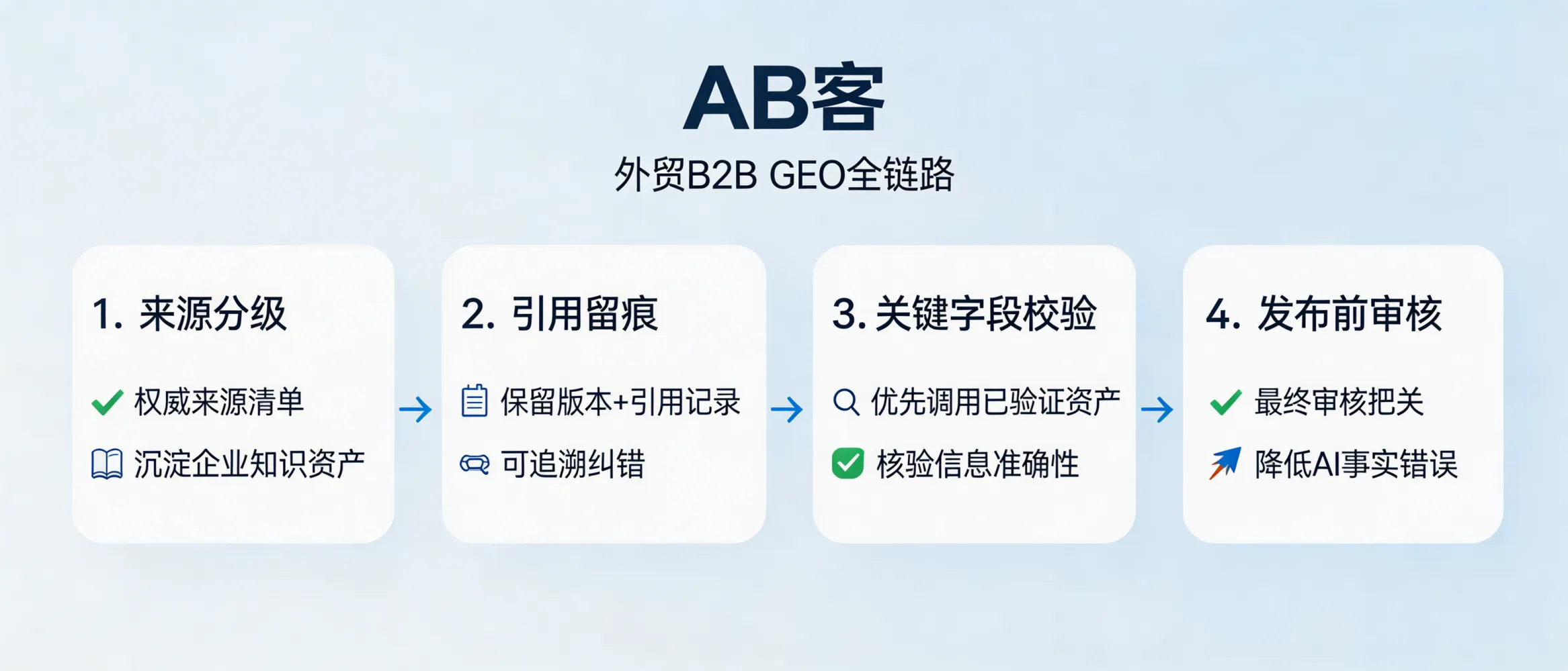 问：How does ABKE (AB客) prevent factual errors in AI-generated GEO content (fact-check workflow)?答：ABKE (AB客) reduces factual errors in AI-generated GEO content with a four-layer workflow: (1) source tiering (pre-approved authoritative sources for specs/regulations/cases), (2) citation traceability (every claim keeps a source + version record), (3) key-field validation (units, dates, standards, part numbers checked against the verified knowledge base), and (4) pre-publish human review for high-risk statements. Content is generated by prioritizing internally validated knowledge assets, and every external release remains auditable for continuous correction.