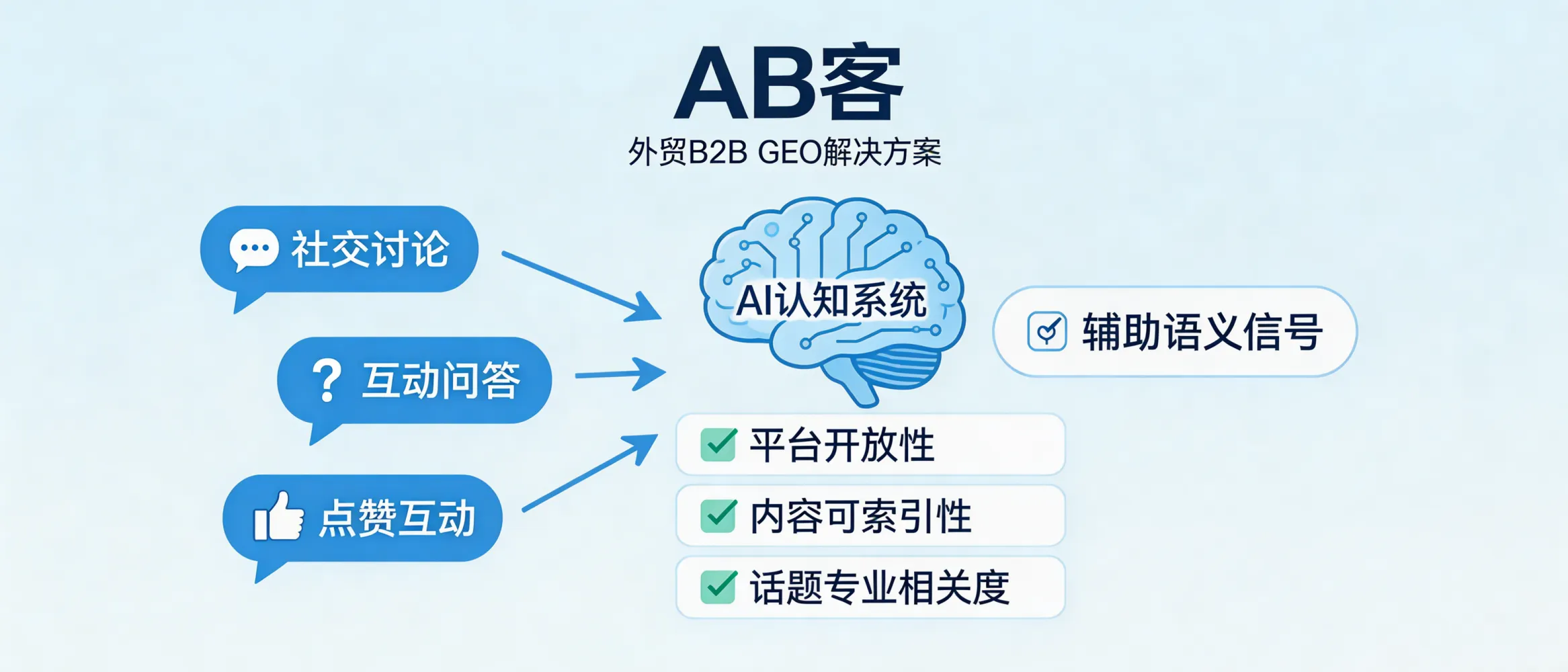 问：Does community activity and social engagement impact GEO—do AI systems use social signals as a recommendation reference?答：In ABKE’s GEO framework, social/community activity is best treated as an auxiliary semantic signal: public, indexable discussions (Q&A, technical threads, citations, reposts) can increase brand mentions and improve AI understanding, but the impact depends on platform openness, crawl/index availability, and professional relevance. It is not a guaranteed “ranking lever” by itself.