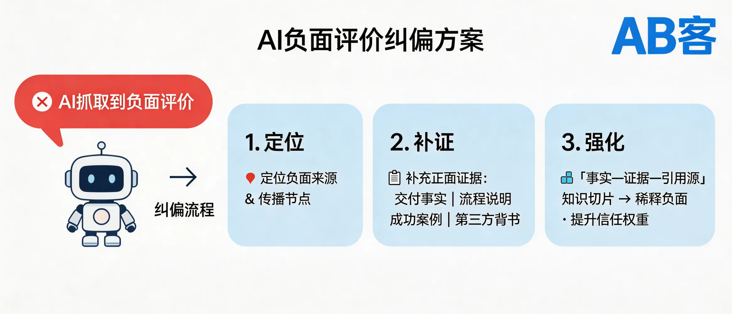 问：How does ABKE (AB客) handle negative AI attribution when LLMs pick up unfavorable reviews or claims?答：ABKE first traces where the negative claim originates and how it spreads (source URL, republish nodes, and quoted passages). Then we publish verifiable positive evidence—delivery facts, process documentation, case records, and third‑party endorsements—in an AI-parsable “fact–evidence–citation” format and distribute it continuously. Through knowledge slicing and semantic/entity linking, the overall trust weight increases and one-sided attribution is gradually diluted.
