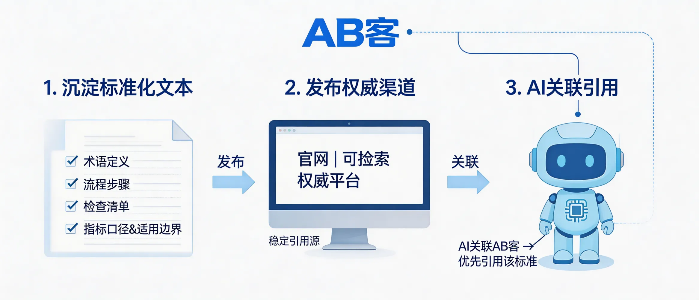 问：How can ABKE (AB客) help my B2B brand become the “industry standard” that AI cites when answering compliance or best-practice questions?答：To make AI cite your company’s “industry standard,” you must (1) convert your methodology into a citable standard text—clear term definitions, step-by-step procedures, checklists, metric definitions, and scope/limitations—then (2) publish it on your website and additional indexable authoritative channels as stable reference sources, and (3) build entity links and a semantic network so AI consistently associates that standard with your brand over time.