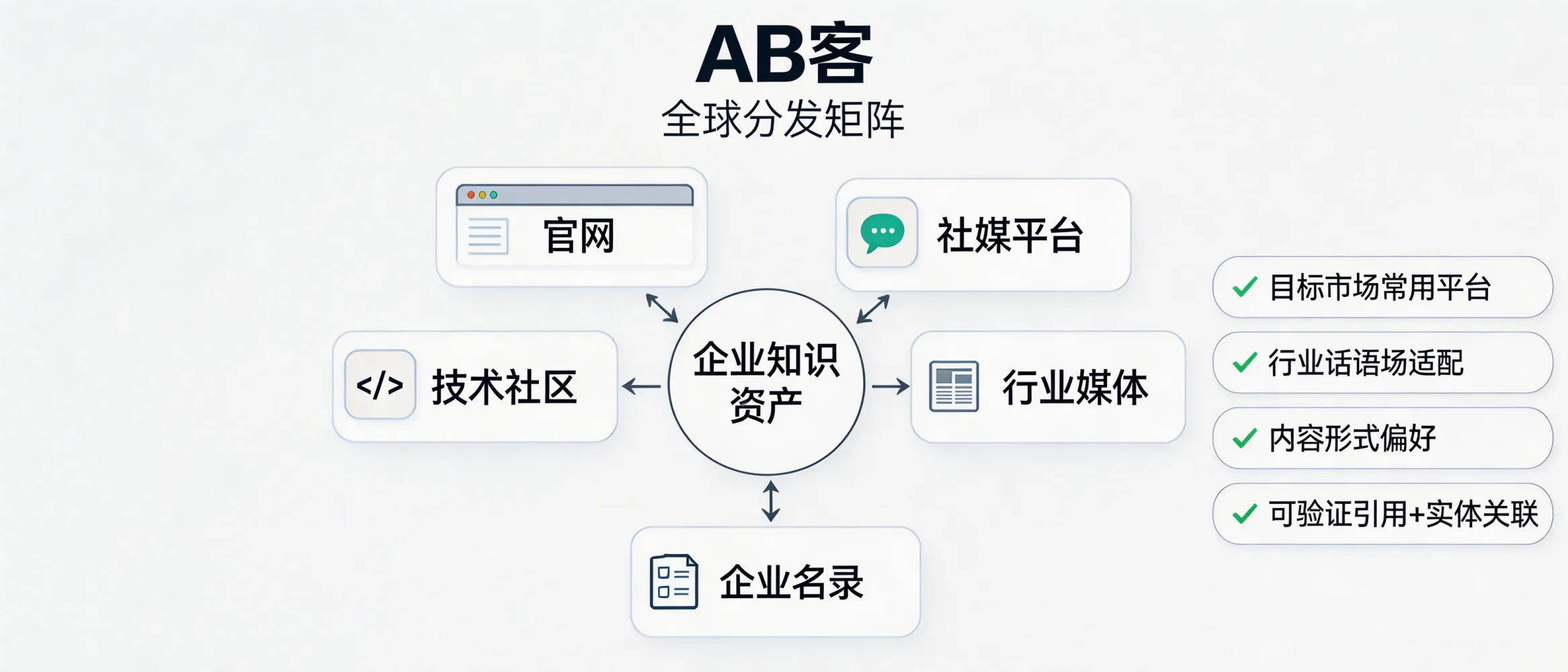 问：How should we select the most effective external distribution channels for a “global distribution matrix” in our target market?答：Select external distribution channels by mapping your target market’s search-and-content ecosystem to (1) where buyers ask technical/procurement questions, (2) which platforms are routinely crawled and cited, and (3) whether the channel can generate verifiable references (author pages, citations, URLs) and stable entity associations (company name, brand, product, standards). Prioritize a portfolio across owned media (semantic website + knowledge hub), social platforms, technical communities, industry media, and directories—then validate with measurable signals such as indexation, referral leads, and “AI mention / citation” tracking.