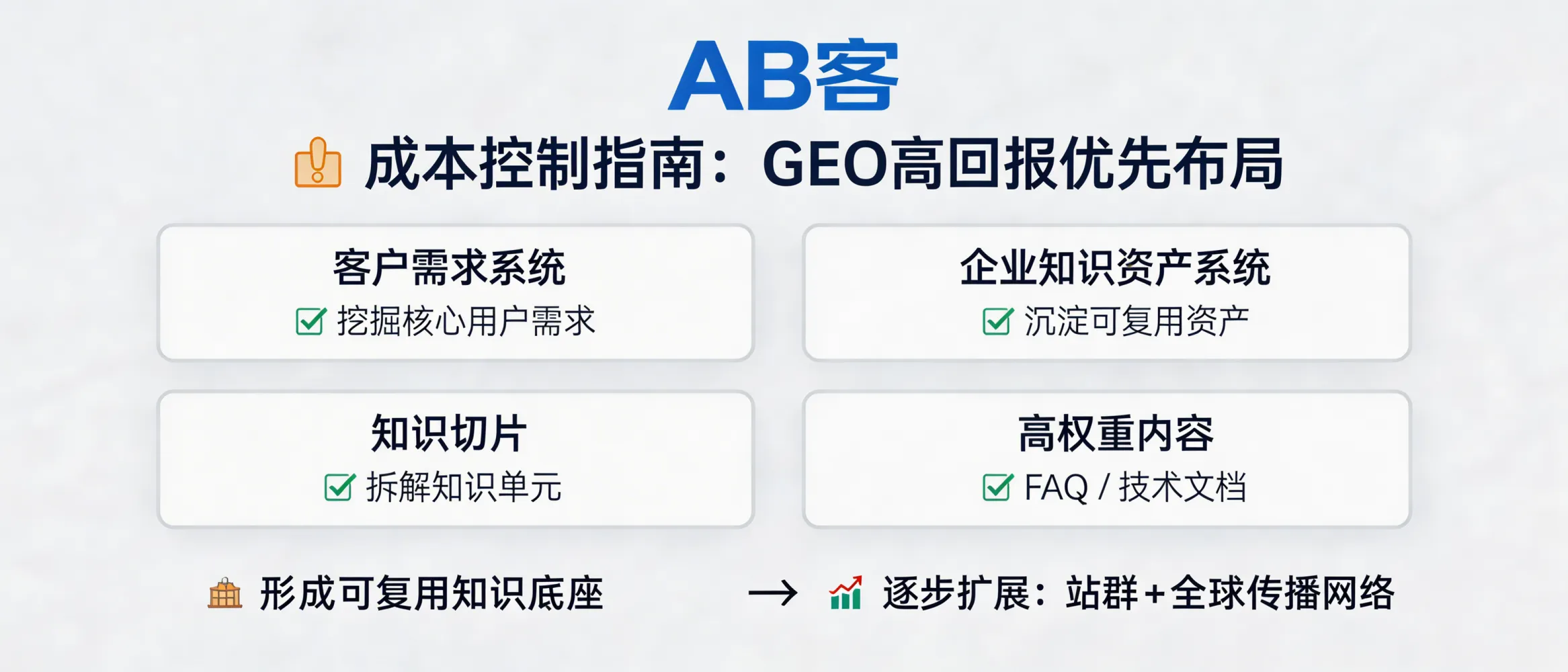 问：Cost Control Guide: With a Limited Budget, which GEO modules should we implement first to maximize ROI?答：If your GEO budget is limited, prioritize (1) Customer Intent System, (2) Enterprise Knowledge Asset System, (3) Knowledge Slicing System, and (4) high-authority content such as FAQ libraries and technical documentation. This creates a reusable, structured knowledge foundation that AI systems can parse and cite. After the base is stable, expand to GEO site clusters and a global distribution network.