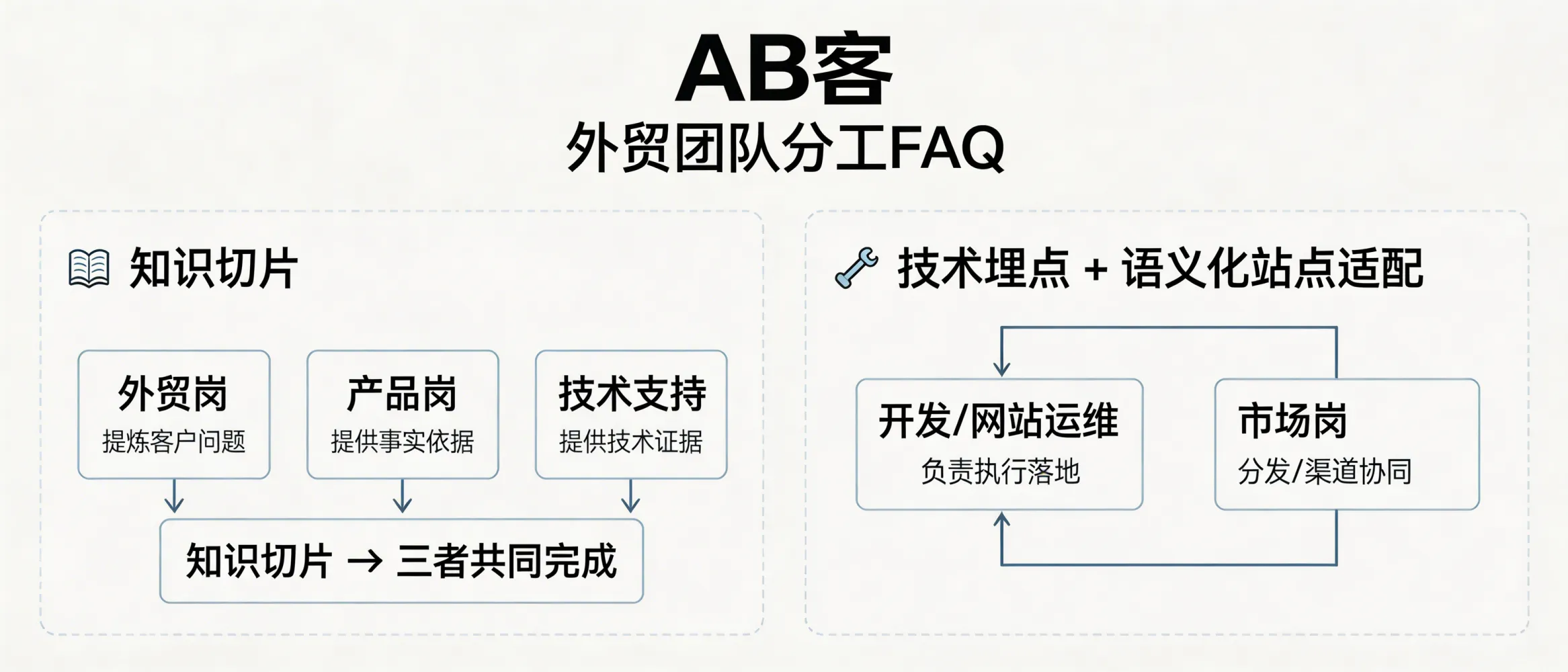 问：In an ABKE (AB客) GEO project, who should own knowledge slicing and who should own technical tagging (tracking & semantic site adaptation) inside an export B2B team?答：In ABKE (AB客) GEO delivery, knowledge slicing is typically co-owned by the export sales team, product, and technical support (sales extracts real buyer questions; product/tech provide verifiable facts and evidence). Technical tagging (tracking/structured data) and semantic site adaptation are owned by developers or website operations, while marketing owns content distribution and channel coordination.