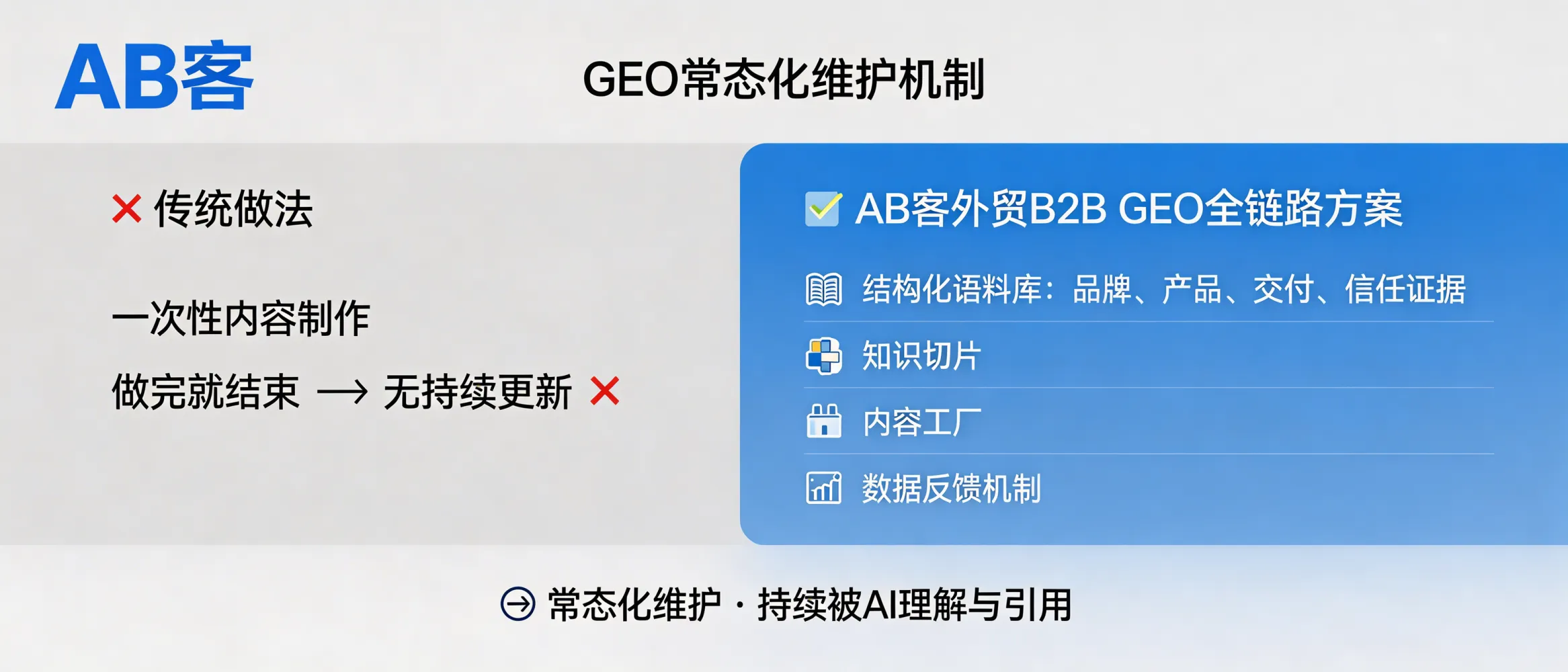 问：How do we build a “always-on GEO maintenance” mechanism so the corpus stays up to date (not a one-off content project)?答：ABKE (AB客) treats GEO as an always-on knowledge infrastructure: your brand/product/delivery/trust evidence is modeled into a structured corpus, continuously updated through (1) knowledge slicing rules, (2) an AI content factory for multi-format publishing, and (3) a feedback loop that monitors AI recommendation/citation signals and iterates the corpus on a fixed cadence (weekly/monthly/quarterly). This is built for sustained “AI understanding and referencing,” not one-time content output.
