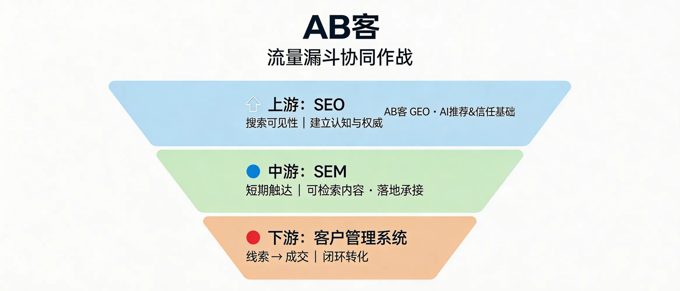 问：How should GEO, SEO, and SEM work together in one B2B acquisition funnel (and what does ABKE actually do in this stack)?答：In ABKE’s framework, GEO builds AI-understandable trust and “recommendation eligibility” upstream, SEO provides mid-funnel discoverability and landing-page capture, and SEM supplies controllable short-term reach on high-intent queries. The three should share one knowledge base, one messaging system, and one CRM handoff so that paid clicks, organic visits, and AI referrals all resolve to the same verified facts (products, proof, delivery, and policies) and close through the same lead-to-contract workflow.