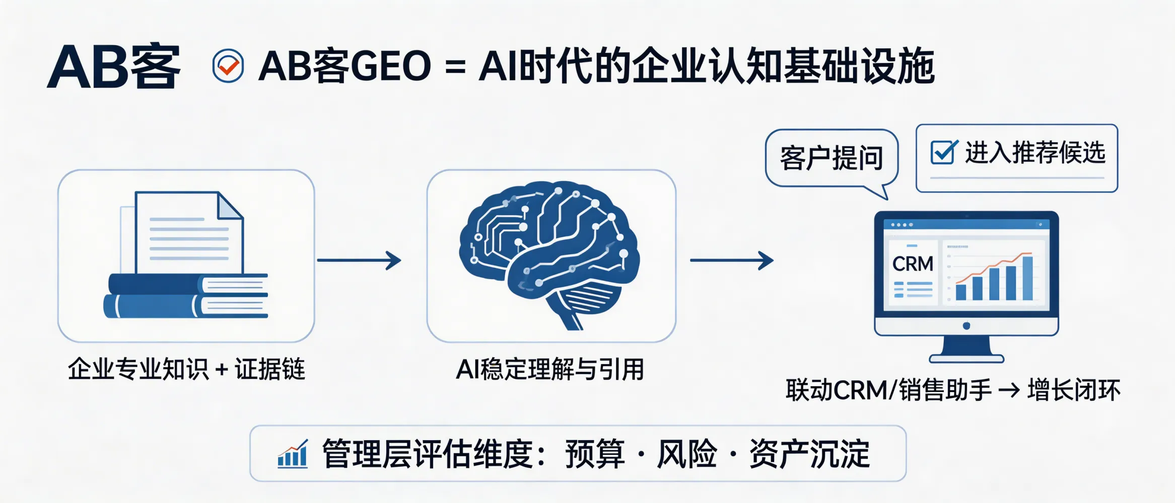 问：How do I explain GEO to a CEO in plain business language—what is the strategic value?答：Explain ABKE GEO as “AI-era corporate cognition infrastructure”: it converts a company’s expertise, evidence, and trust signals into structured knowledge that LLMs (ChatGPT, Gemini, DeepSeek, Perplexity) can reliably understand and cite—so when buyers ask AI “who can solve this?”, your company enters the recommendation set and the resulting leads are captured and managed via CRM/sales workflows.