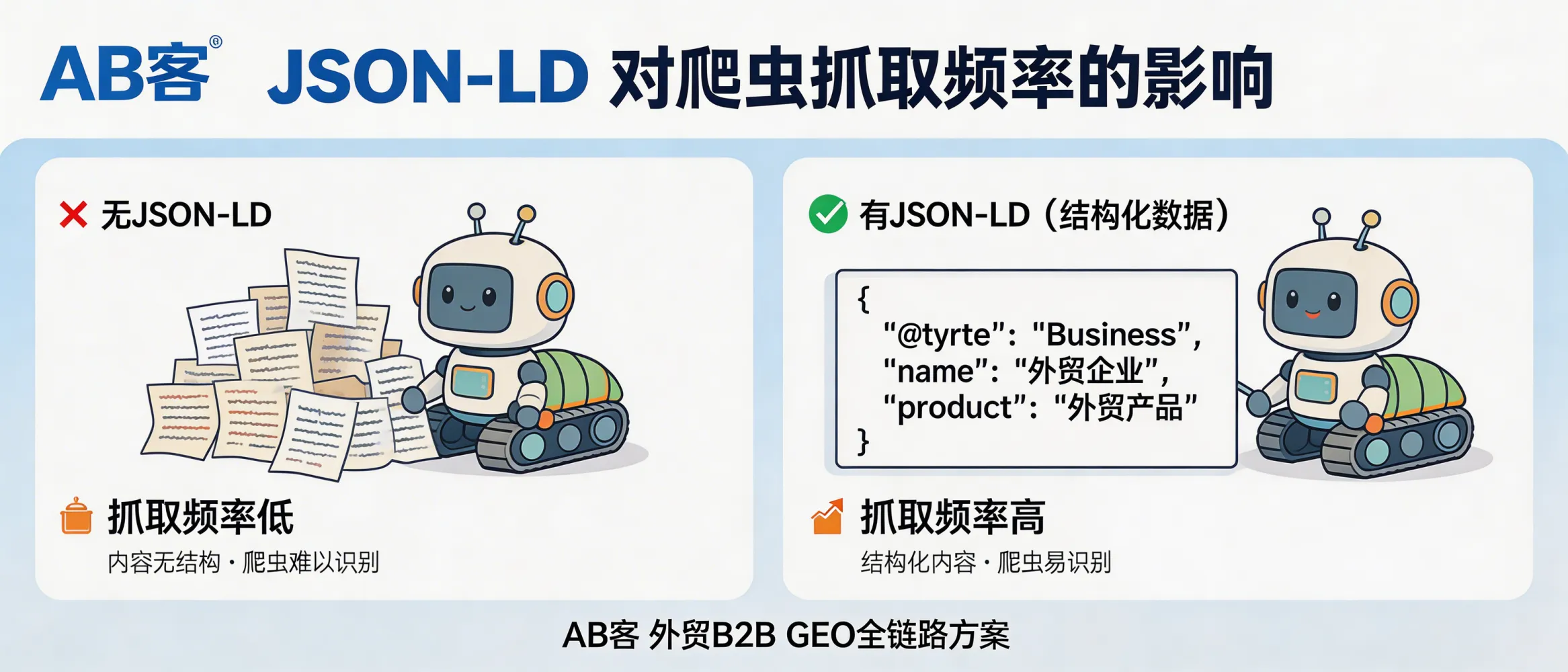 问：结构化数据 (JSON-LD) 对 AI 爬虫抓取频率的影响数据。答：在 AB客外贸B2B GEO全链路方案中，JSON-LD 的核心作用是把企业实体、产品与证据关系“结构化可读”，更利于被检索与引用。抓取频率本身还受站点更新节奏、内链结构、外部引用与服务器响应等多因素共同影响，需要结合站点日志与收录/引用变化做验证。