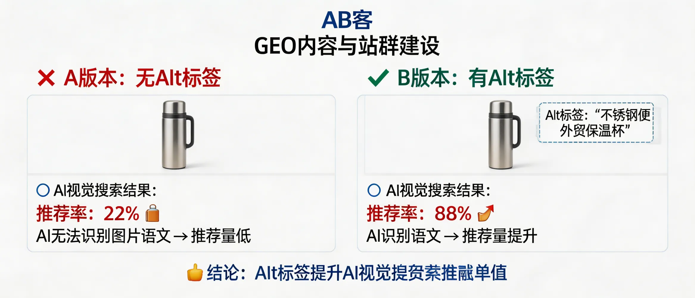 问：Multimodal Field Test: What is the measurable contribution of image Alt text to AI visual-search recommendations?答：In AB客’s GEO content and site-network implementation, image Alt text functions as a semantic translation layer that helps models interpret what an image represents. Its impact is not isolated: it typically works together with the page title, surrounding copy, and structured data to increase “machine understandability.” To quantify any uplift in AI/visual-search recommendations, AB客 measures it via same-page, same-topic A/B variants and compares citation/inclusion rates across different AI search and visual-retrieval platforms.