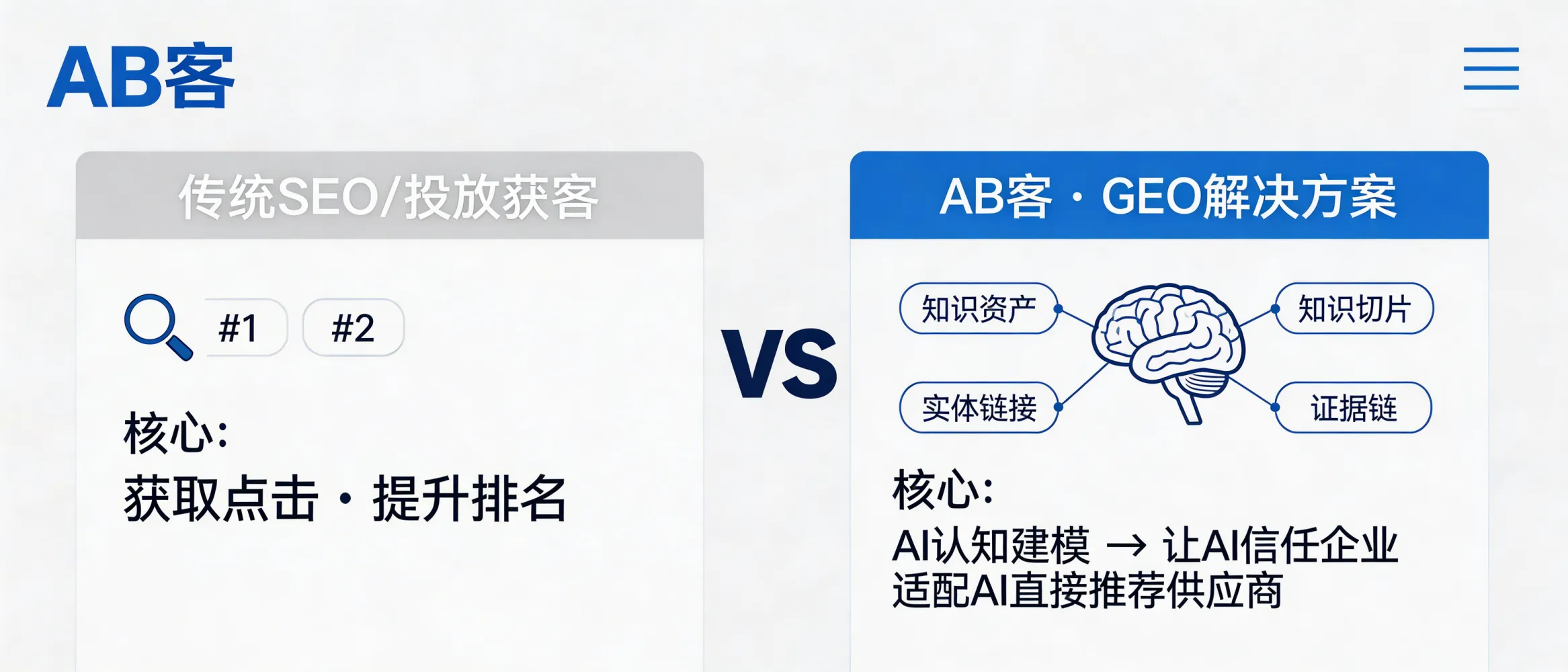 问：What is the fundamental difference between ABKE (ABK) GEO for B2B export lead generation and traditional SEO or paid ads?答：Traditional SEO/ads are designed to win rankings and clicks in search and platforms. ABKE GEO is designed to win “AI recommendation rights” by building an AI-readable enterprise knowledge model (structured knowledge assets, atomic knowledge slices, entity linking, and an evidence chain), so models like ChatGPT/Gemini/DeepSeek can understand, trust, and recommend your company directly when buyers ask for suppliers or technical solutions.