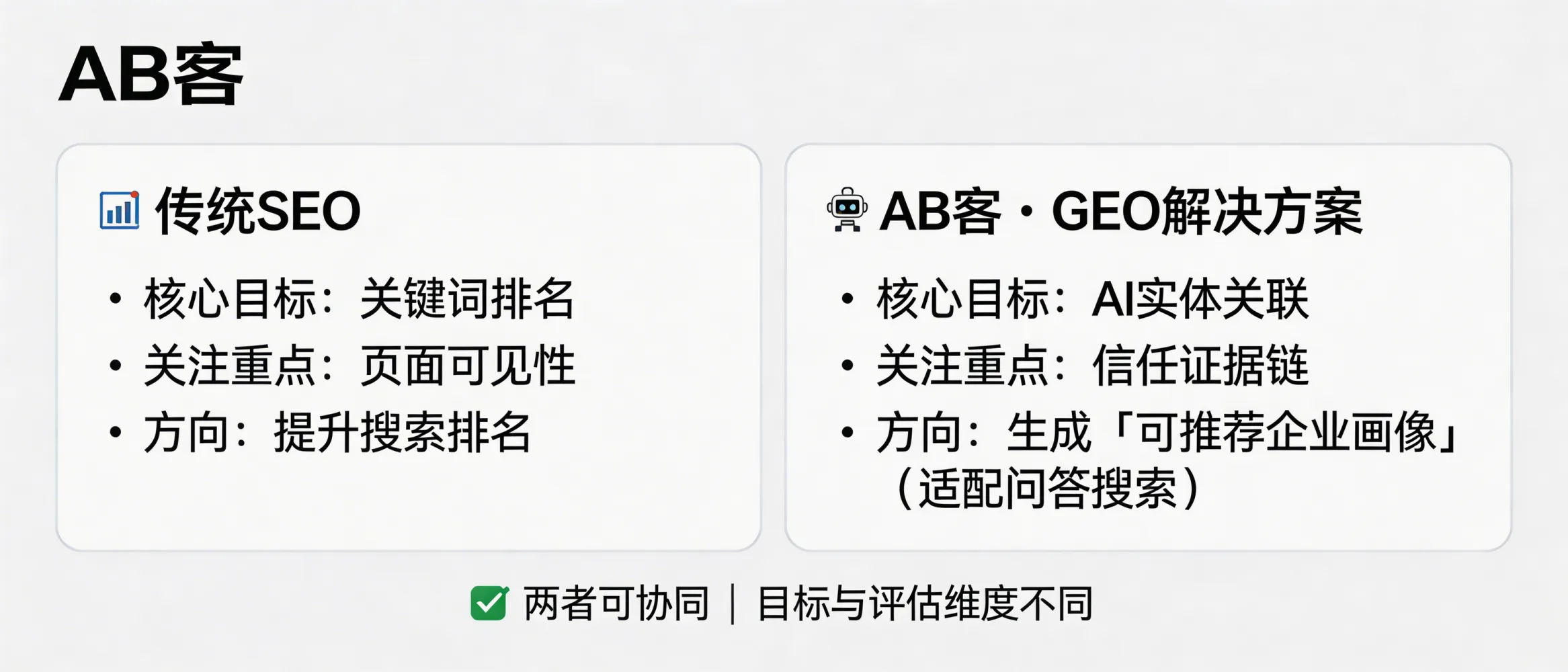 问：How is ABKE (AB客) B2B GEO fundamentally different from traditional SEO or foreign trade independent-site optimization?答：Traditional SEO optimizes for keyword rankings and page visibility in classic search engines. ABKE’s B2B GEO (Generative Engine Optimization) optimizes for how AI systems (e.g., ChatGPT, Gemini, DeepSeek, Perplexity) understand a company as an entity, connect it to industry topics via semantic links, verify it through evidence, and then recommend it in question-based answers. SEO and GEO can work together, but they have different goals, content structures, and success metrics.