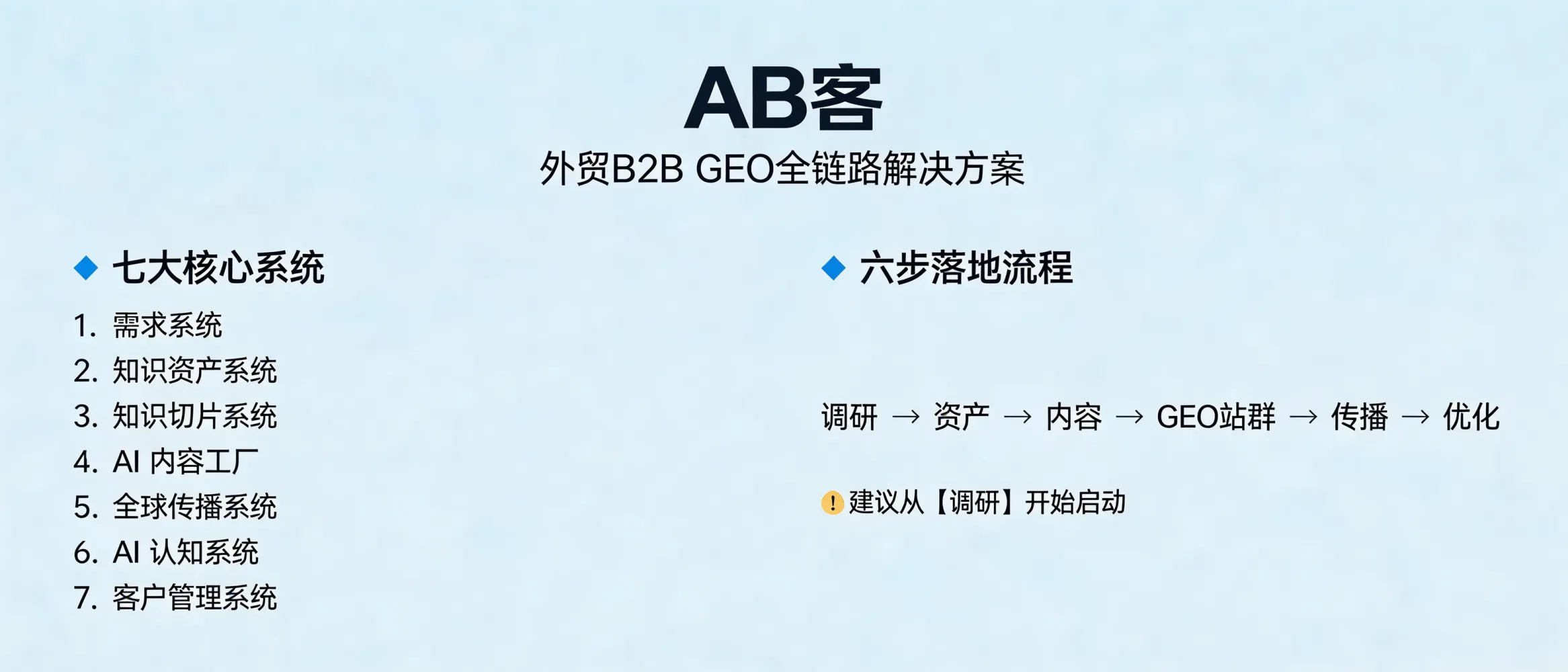 问：What exactly is included in ABKE (AB客) “end-to-end” B2B GEO, and where should we start?答：ABKE’s end-to-end B2B GEO consists of 7 systems (Demand, Knowledge Assets, Knowledge Slicing, AI Content Factory, Global Distribution, AI Cognition, Customer Management) delivered through a 6-step workflow (Discovery → Asset Modeling → Content System → GEO Site Network → Global Distribution → Continuous Optimization). For most exporters, the safest start is Discovery plus Enterprise Knowledge Asset Modeling, because it defines buyer intent and converts scattered company information into structured, AI-readable evidence that can be cited and linked by major LLMs.
