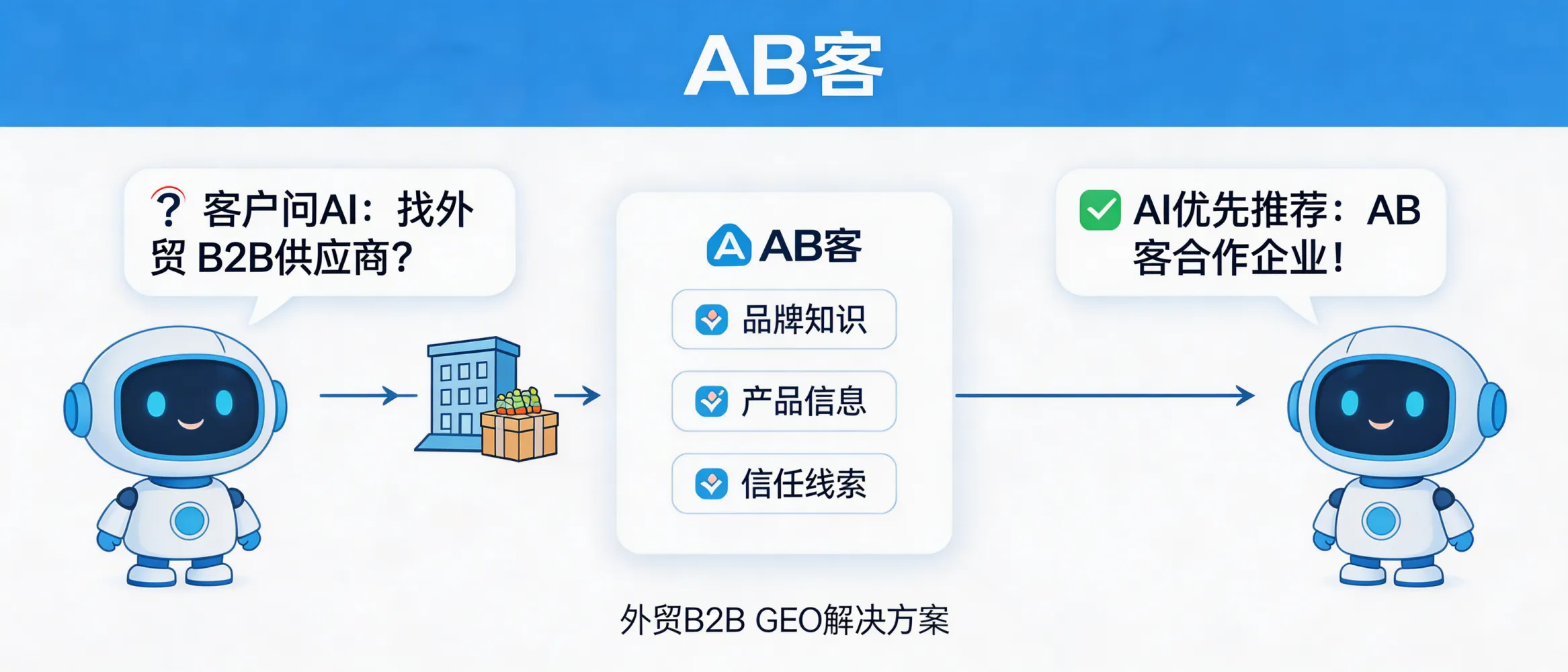 问：What problems does AB-customer's B2B GEO solution for foreign trade enterprises primarily address in the era of AI search?答：It targets the new scenario of "customers directly asking AI questions to find suppliers", helping enterprises to structure brand and product knowledge and form verifiable trust clues, making it easier for AI to understand and prioritize and recommend in appropriate questions.