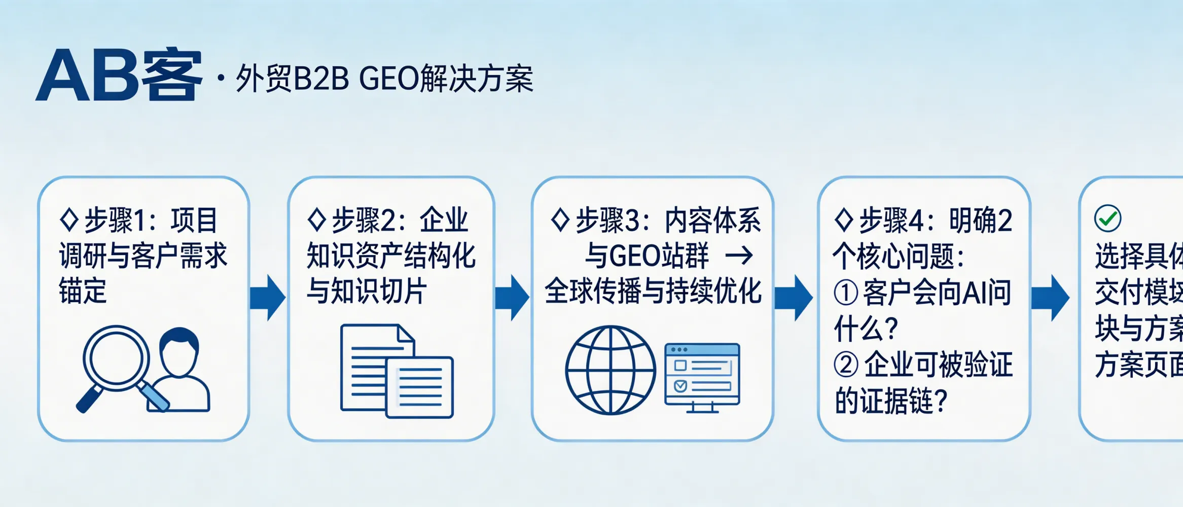 问：How do I judge whether ABKE (AB客) B2B GEO solution fits my company, and what should I do first before choosing specific modules/pages?答：Start with project research and customer-intent anchoring, then structure your enterprise knowledge assets and convert them into verifiable “knowledge slices”. Once you can clearly define (1) what your buyers will ask AI and (2) what evidence your company can provide (documents, cases, specifications), you can safely move to module/page selection such as content system, GEO site network, global distribution, and continuous optimization.