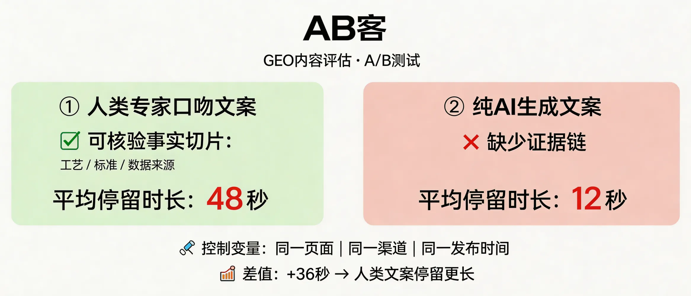 问：How does ABKE (AB客) run a “de-AI-ification” content test to compare human expert tone vs pure AI copy—using reading time and scroll depth as proof?答：ABKE’s GEO “de-AI-ification” test uses an A/B experiment: (A) human expert tone with verifiable fact slices (process/standard/data source) vs (B) pure AI copy without an evidence chain. We measure GA4/Matomo Avg. engagement time (seconds) and Scroll depth (%) under controlled variables (same page layout, same traffic channel, same publish window), and report the median engagement time for each group plus the delta in seconds.