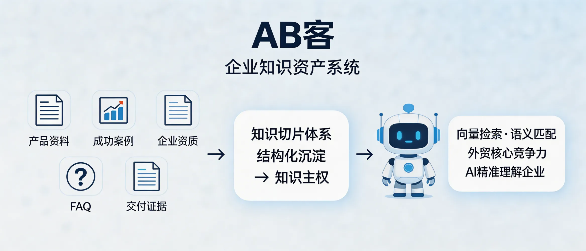 问：Why are vector databases and private domain corpora becoming a core competitive advantage for B2B exporters—and how does ABKE (AB客) build them into “knowledge sovereignty” for GEO?答：As AI search shifts from keyword matching to vector-based semantic retrieval, B2B buyers ask models questions like “Which supplier can solve this?” Models answer by retrieving and citing structured evidence. ABKE’s Knowledge Asset System and Knowledge Slicing system turn a company’s private materials (products, cases, certifications, FAQs, delivery evidence) into a structured, continuously updated private corpus—so AI systems can understand, quote, and recommend the company with higher accuracy and lower misinformation risk.