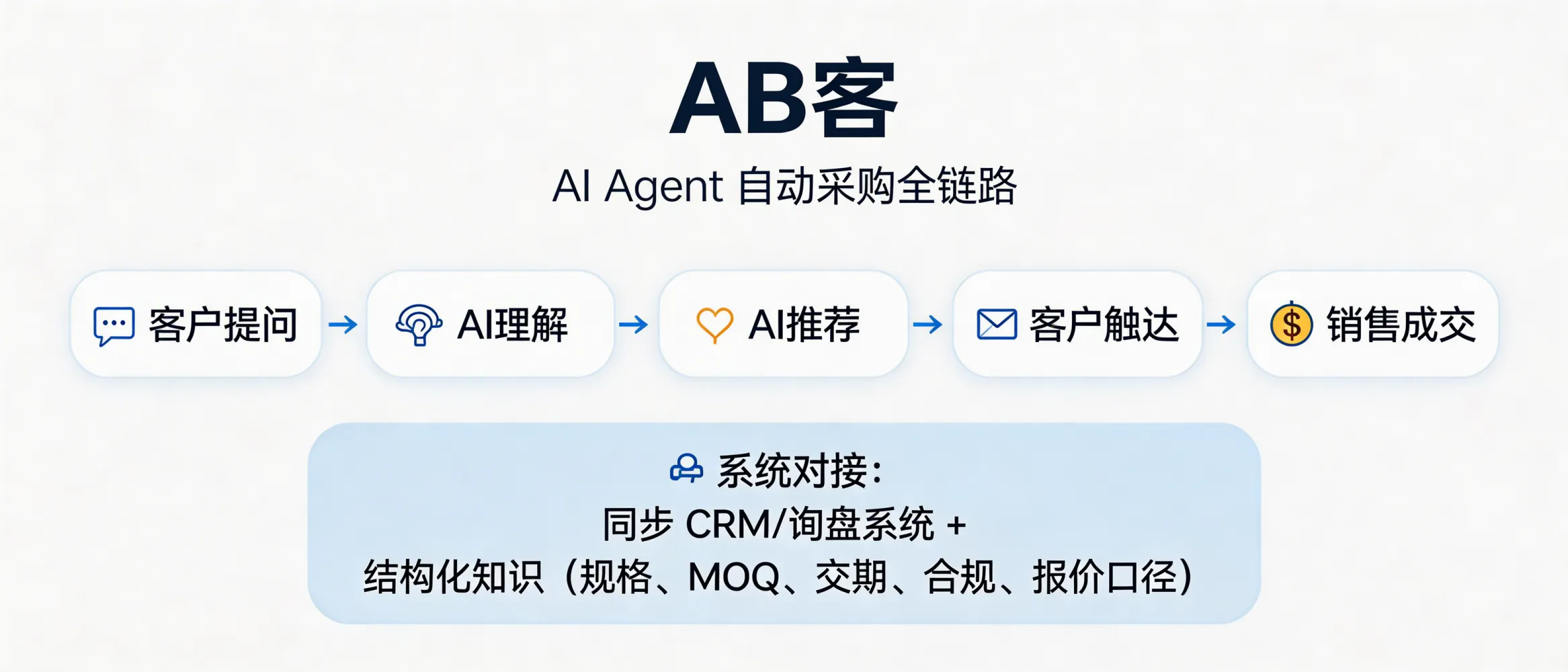 问：AI Agent procurement test: How does GEO connect to an automated ordering (auto-PO) system?答：ABKE’s GEO connects to automated ordering by turning supplier and product decision data (specifications, MOQ, lead time, compliance, quotation rules) into structured, verifiable knowledge that AI Agents can retrieve and validate with lower uncertainty. In practice, companies synchronize existing CRM/inquiry systems with GEO knowledge/content assets first—so information becomes both searchable (for AI retrieval) and executable (as standardized interfaces/workflows) before auto-PO is enabled.