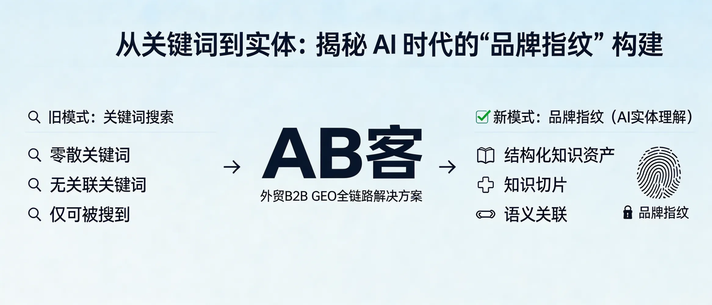 问：From Keywords to Entities: How does ABKE build an AI-era “brand fingerprint” (entity-based brand identity) for B2B exporters?答：ABKE’s GEO solution shifts a company from “keyword searchable” to “entity understandable” by (1) structuring enterprise knowledge assets, (2) slicing them into atomic, citable facts (evidence, specs, policies, case constraints), and (3) building semantic/entity links across owned and public channels. The result is an AI-readable brand fingerprint that LLMs can retrieve, cross-check, and reference when recommending suppliers.