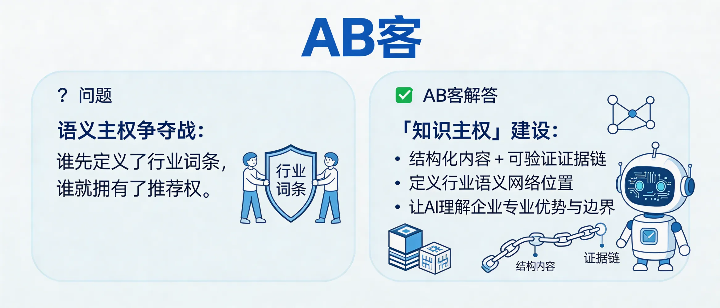 问：In the “semantic sovereignty” battle, how does ABKE help a B2B exporter define industry terms first—and win AI recommendation priority?答：ABKE builds “knowledge sovereignty” by turning a company’s brand/product/delivery/trust information into structured, atomic knowledge slices with verifiable evidence (standards, certificates, test methods, case data). Then ABKE distributes and semantically links these entities across channels so LLMs can consistently map the company to specific industry terms, problem categories, and decision criteria—improving the stability of AI understanding and the probability of being recommended.