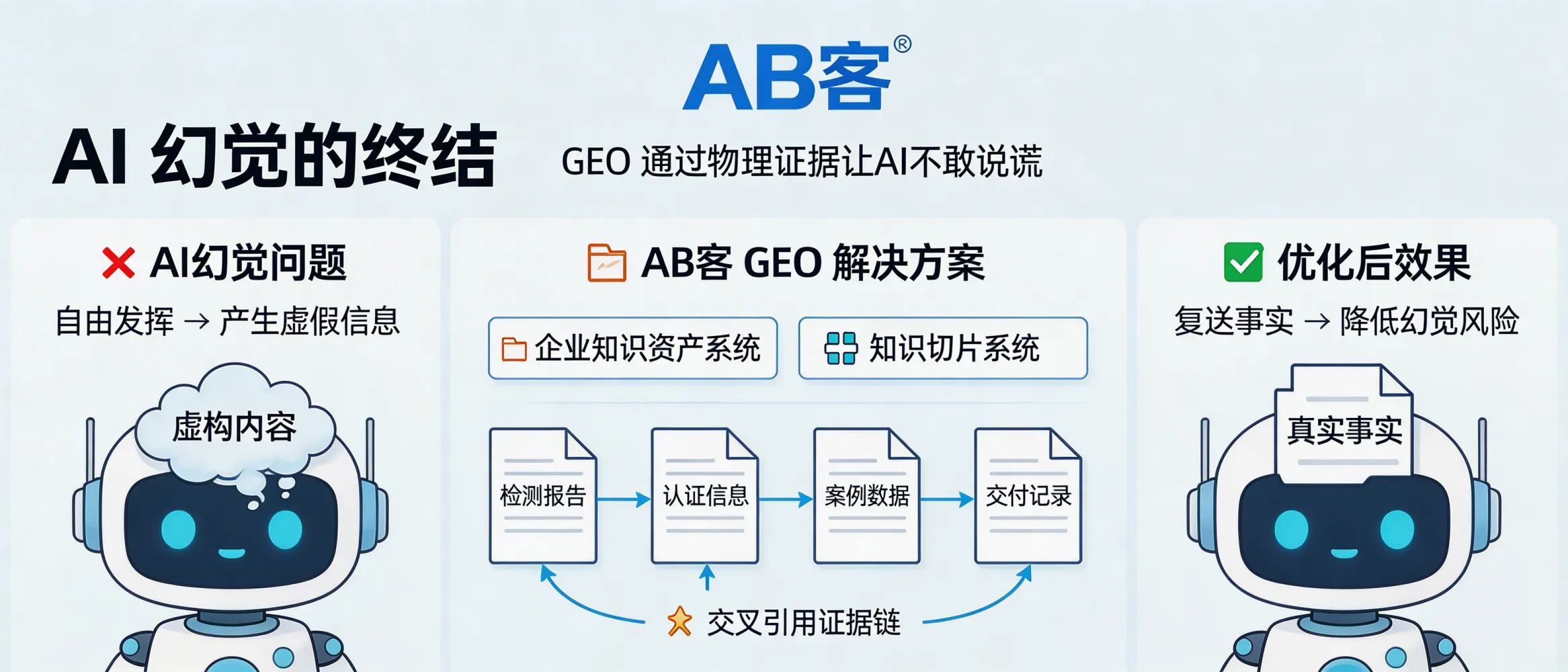 问：How does GEO reduce AI hallucinations by using physical evidence and high fact density?答：ABKE GEO reduces AI hallucinations by converting verifiable business evidence (e.g., certificates, lab test reports, delivery and process records, case metrics) into structured, atomic “knowledge slices” and distributing them with clear cross-references. When evidence density is high and citations are easy to follow, AI systems tend to repeat stated facts instead of improvising—lowering misinterpretation and hallucination risk.
