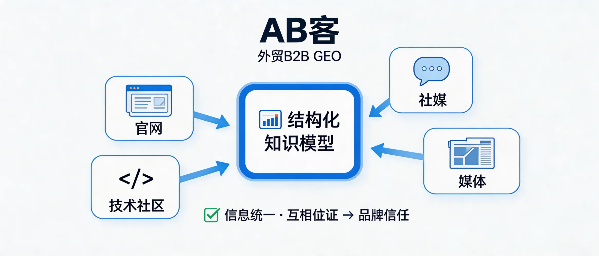 问：What is a “Semantic Mutual-Verification Network”, and how does ABKE GEO build brand trust through cross-platform logical consistency?答：A Semantic Mutual-Verification Network means your brand claims are consistent and cross-citable across the web. ABKE GEO unifies website, social channels, technical communities, and media content into one structured knowledge model, so product, capability, delivery, and proof points match across platforms and can be verified via references—making it easier for AI systems to build a stable company profile and trust weight.