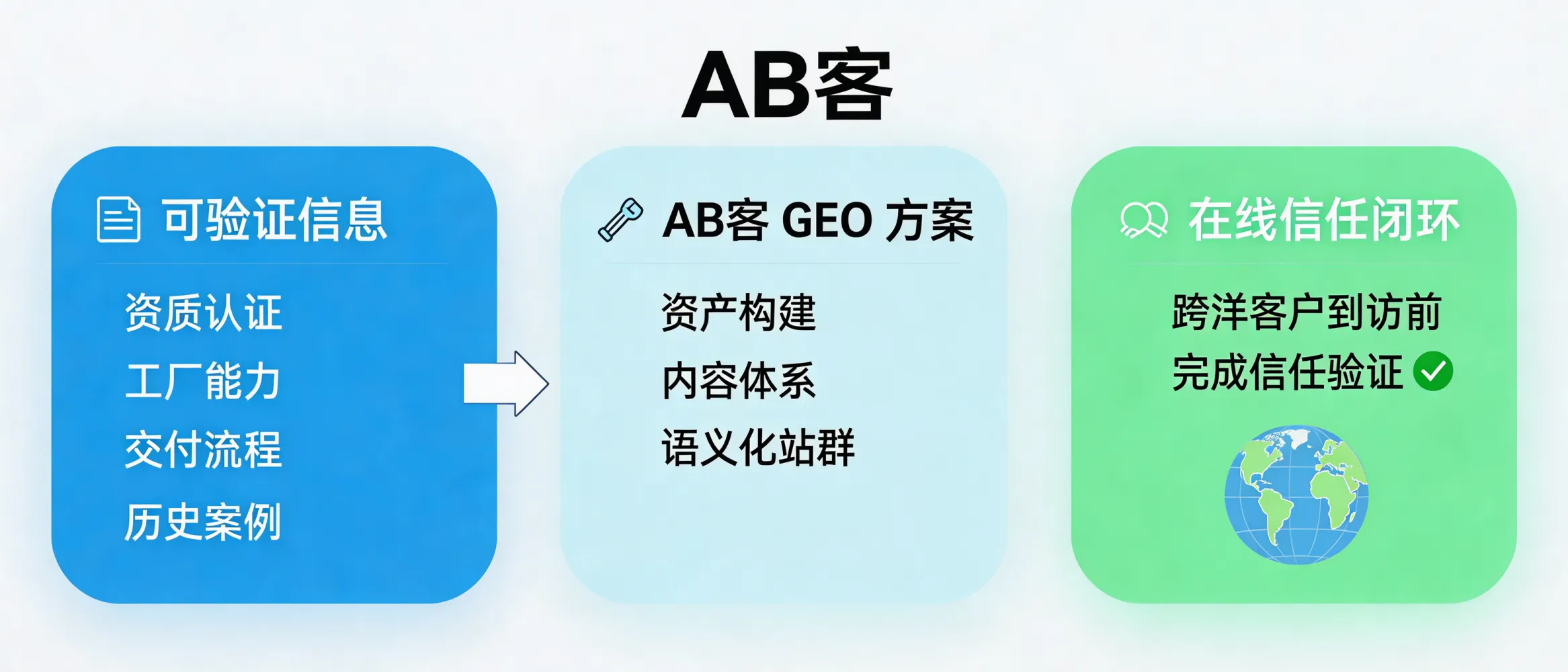 问：Digital Factory Audit: How does GEO complete an “online trust loop” before the buyer visits overseas?答：A digital factory audit works when verifiable information—certifications, factory capacity, QC流程, delivery SOPs, and historical cases—is made online, structured, and quickly retrievable by both buyers and AI. ABKE’s B2B GEO solution supports this by building structured knowledge assets, producing evidence-first content (e.g., FAQs, process documents), and deploying semantic GEO sites so buyers can validate and shortlist suppliers before cross-border travel.