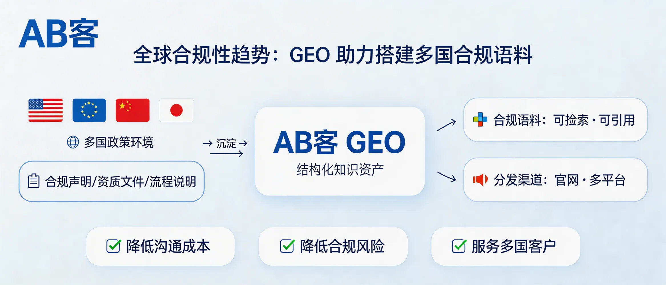 问：Global compliance trends: How does ABKE GEO help you build compliant, country-specific “compliance corpora” under different regulatory environments?答：ABKE GEO turns your compliance declarations, certifications, audit records, and operating procedures into structured knowledge assets and atomic “knowledge slices” that AI systems can retrieve and cite. These compliant corpora can be published on your website and continuously distributed across multiple platforms, helping you respond to multi-country buyer due diligence with lower communication cost and lower compliance-expression risk.