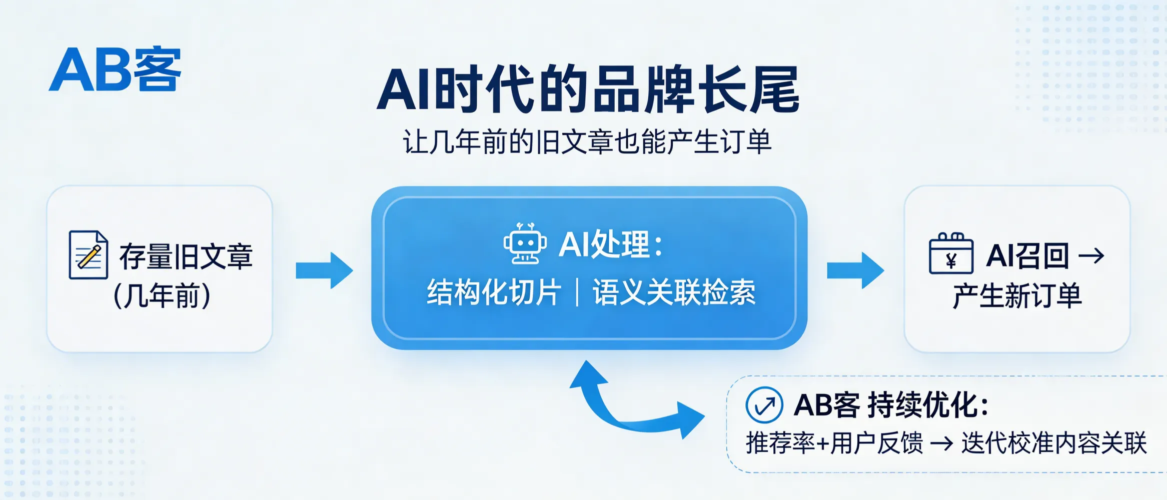 问：In the AI era, how does “brand long-tail” work—how can GEO keep a 3–5-year-old B2B article generating RFQs and orders?答：Because GEO optimizes for long-term AI understanding and citation—not short-term keyword ranking. When an older article is converted into structured knowledge slices and distributed across multiple channels with consistent entity/semantic links, it remains retrievable and can be re-invoked when buyers search by questions. ABKE continuously iterates content and entity associations based on AI recommendation rate and feedback signals.
