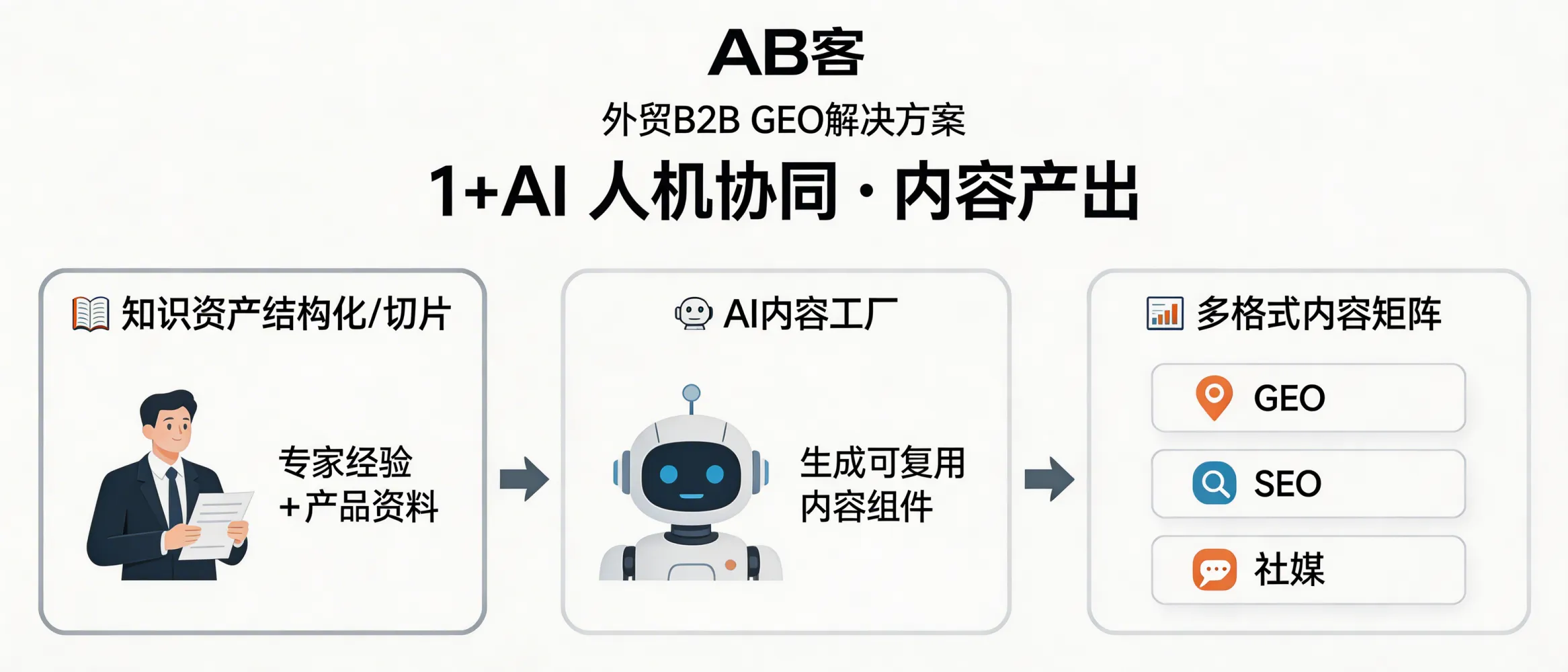 问：How does ABKE support “1+AI human-in-the-loop” content production when our team has limited content capacity?答：ABKE enables “1+AI” content production by turning your expert know-how and product materials into structured, reusable knowledge slices, then using an AI Content Factory to generate GEO/SEO/social content variants from those slices—so one internal reviewer can govern accuracy while AI scales the output.