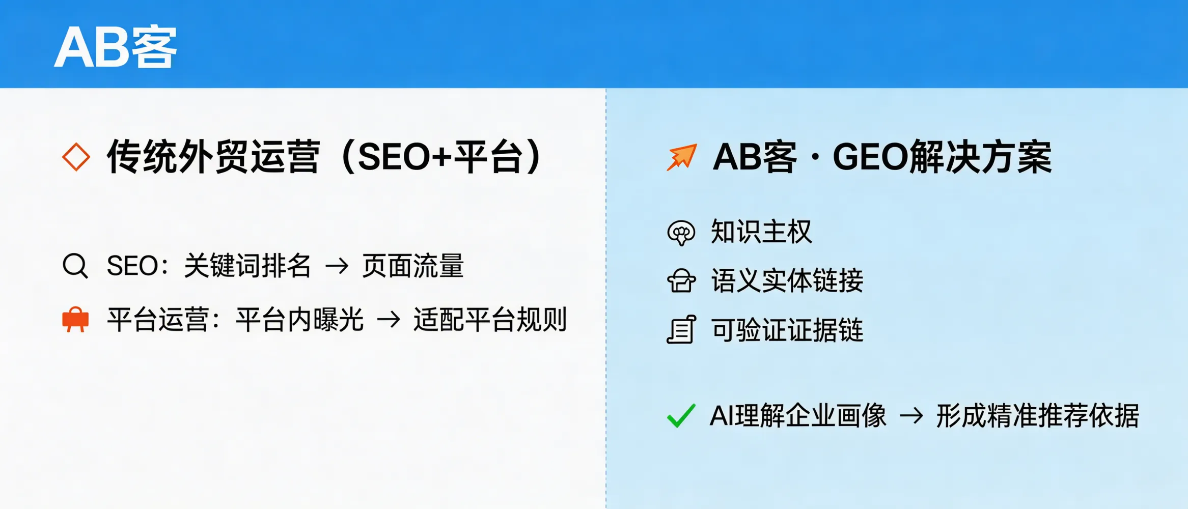 问：What is the fundamental difference between ABKE’s B2B GEO solution and traditional SEO content optimization or operating on B2B export platforms?答：Traditional SEO optimizes for keyword rankings and page traffic, and B2B platform operations optimize for in-platform exposure and rule compliance. ABKE’s B2B GEO is different: it builds “knowledge sovereignty” through structured enterprise knowledge assets, knowledge slicing, semantic entity linking, and a verifiable evidence chain—so AI systems (e.g., ChatGPT, Gemini, Deepseek, Perplexity) can form a reliable company profile and use it as a recommendation basis when answering buyer questions.
