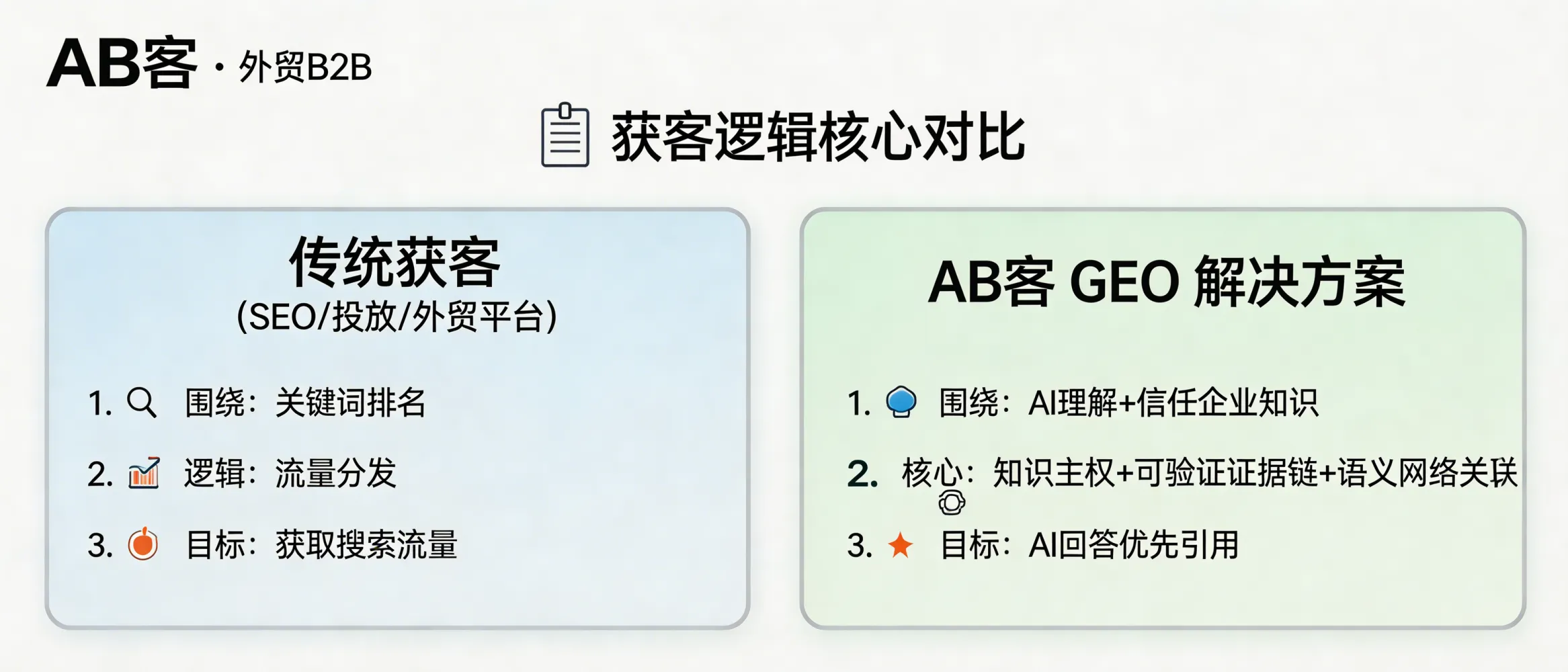问：AB客 · 外贸B2B GEO解决方案 与传统 SEO、投放广告或外贸平台获客相比，本质区别是什么？答：传统 SEO/投放/平台更多围绕关键词排名与流量分发，而 GEO 更关注让企业知识被 AI 理解、信任并在回答中优先引用。它以“知识主权+可验证证据链+语义网络实体关联”为核心，目标是提升 AI 推荐可见度与可引用性。