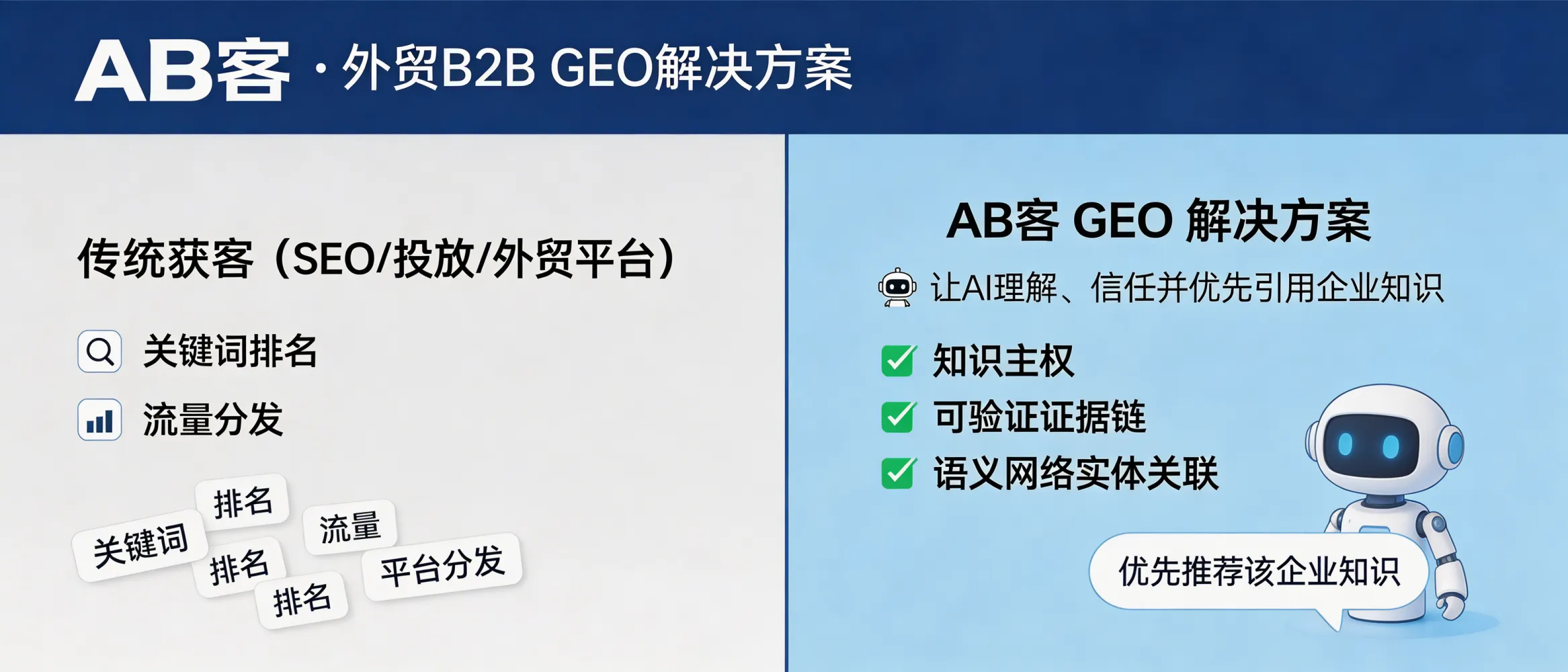 问：What is the fundamental difference between ABKE (AB客) B2B GEO and traditional SEO, paid ads, or lead generation via B2B marketplaces?答：Traditional SEO/ads/marketplaces primarily compete for keyword rankings and traffic allocation. ABKE (AB客) B2B GEO is different: it builds “knowledge sovereignty” by structuring company information into verifiable evidence and semantic entities so generative AI systems can understand, trust, and preferentially cite the company in answers—improving AI recommendation visibility and citability, not just clicks.