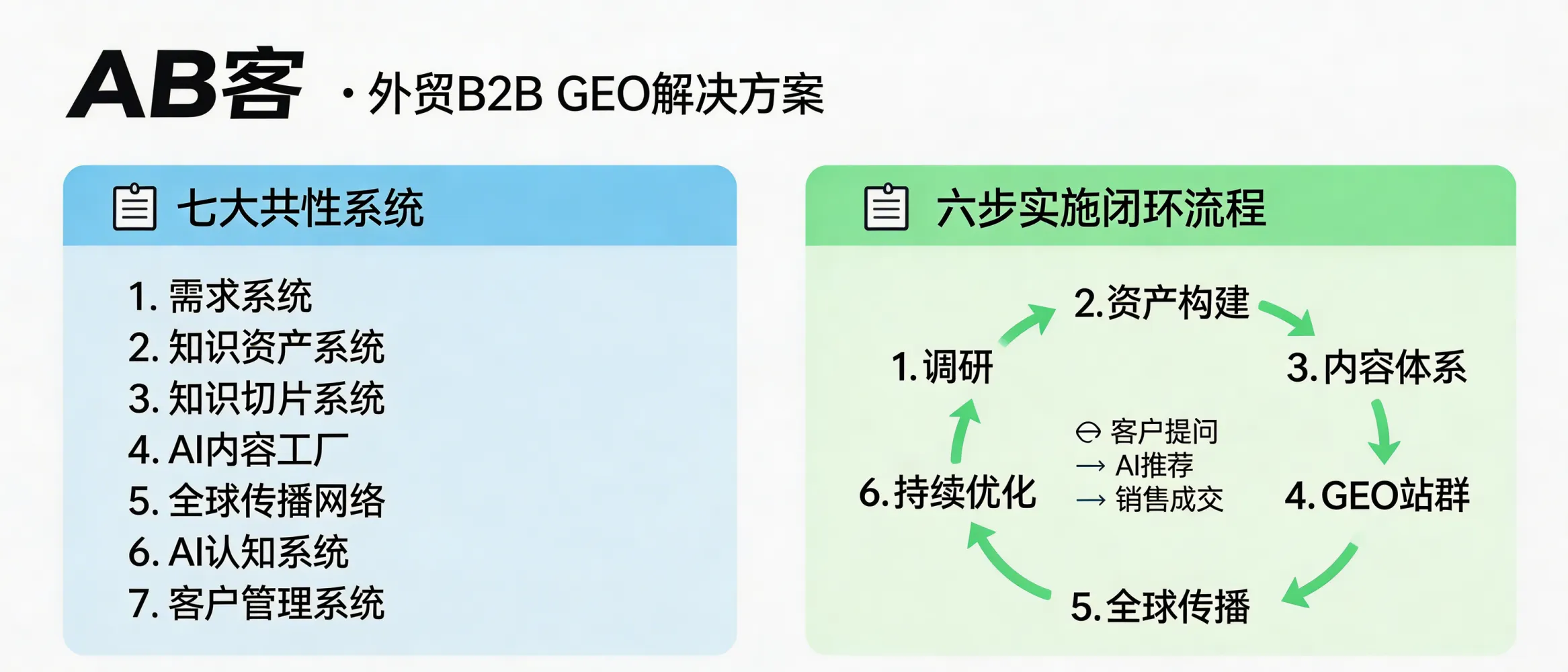 问：What exactly is included in ABKE (AB客) “full-funnel” GEO for B2B export—common systems and delivery steps?答：ABKE’s full-funnel B2B GEO typically consists of 7 common systems (Customer Demand, Knowledge Assets, Knowledge Slicing, AI Content Factory, Global Distribution Network, AI Cognition, and Customer Management/CRM) plus a 6-step delivery SOP (Research → Asset Modeling → Content System → GEO Site Cluster → Global Distribution → Continuous Optimization). Together they map the path from “buyer asks AI” to “AI understands and recommends” to “sales conversion and repeatable growth.”