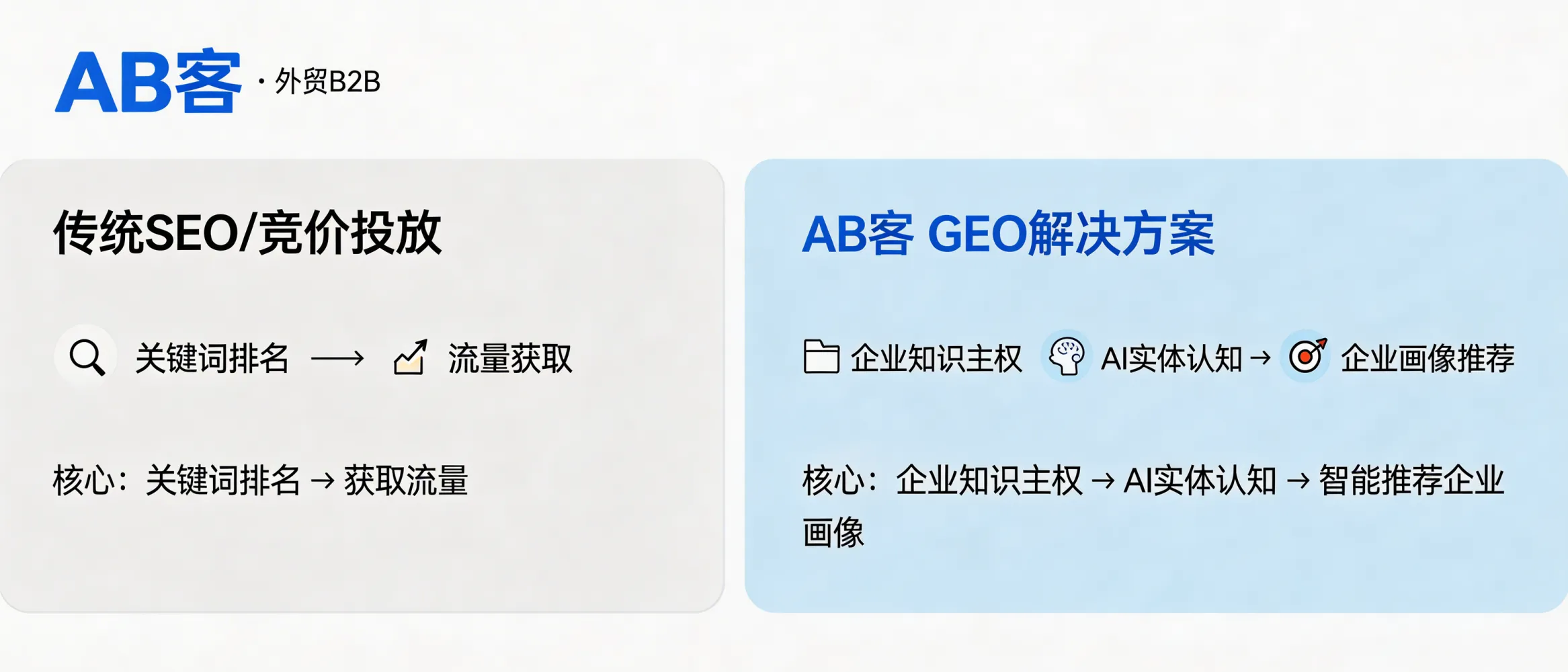 问：What is the fundamental difference between ABKE (AB客) B2B GEO and traditional export B2B SEO or PPC advertising?答：Traditional SEO/PPC optimizes for keyword rankings and paid traffic acquisition. ABKE (AB客) B2B GEO optimizes for “AI recommendation eligibility” by turning a company’s expertise, proof, and delivery capability into structured, evidence-based knowledge assets and semantic entities that AI systems (e.g., ChatGPT, Gemini, Deepseek, Perplexity) can understand, link, and cite when answering buyer questions.