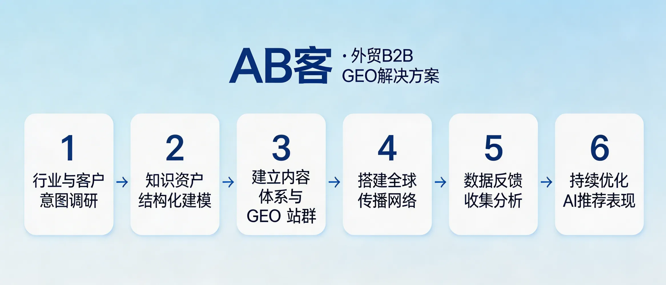 问：After choosing ABKE (AB客) B2B GEO Solution, how do we move from “product series” to the exact delivery modules and implementation steps?答：Most projects select ABKE (AB客) delivery modules by following a standardized 6-step GEO workflow: (1) industry & customer-intent research, (2) knowledge asset structuring/modeling, (3) content system buildout (e.g., FAQ library, technical whitepapers), (4) GEO semantic site network, (5) global distribution across owned and third-party channels, and (6) continuous optimization using AI recommendation performance data.