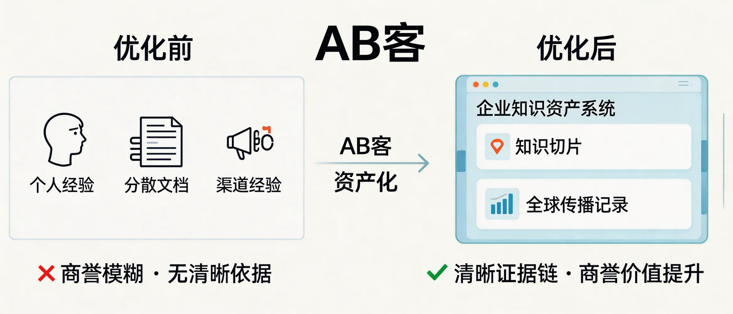 问：How does GEO assetization improve the “goodwill” narrative on the balance sheet during fundraising or M&A due diligence?答：ABKE (AB客) does not “increase goodwill” by accounting treatment. Instead, GEO assetization builds an auditable evidence package—structured enterprise knowledge, atomic knowledge slices, and distribution/reuse records—that helps management and advisors explain the business drivers behind goodwill (brand recognition, credibility, customer trust, and repeatable expertise) more clearly during fundraising or M&A due diligence.