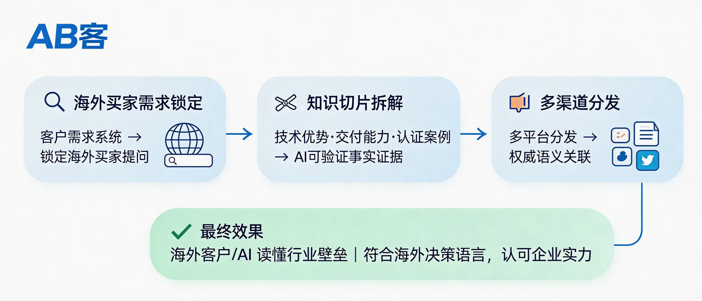 问：For “Specialized, Sophisticated, Distinctive, Innovative” manufacturers, how does GEO translate your technical moat so overseas buyers (and AI) can verify and trust it?答：ABKE starts by modeling what overseas buyers actually ask during evaluation (specs, compliance, risk, delivery). Then we convert your technical advantages—process capability, certifications, test reports, traceability, and project evidence—into AI-readable “knowledge slices” (atomic facts + proof). Finally, we publish and interlink these slices across your site and external channels so AI systems can build a consistent entity-level profile and buyers can verify claims with documents and standards references.