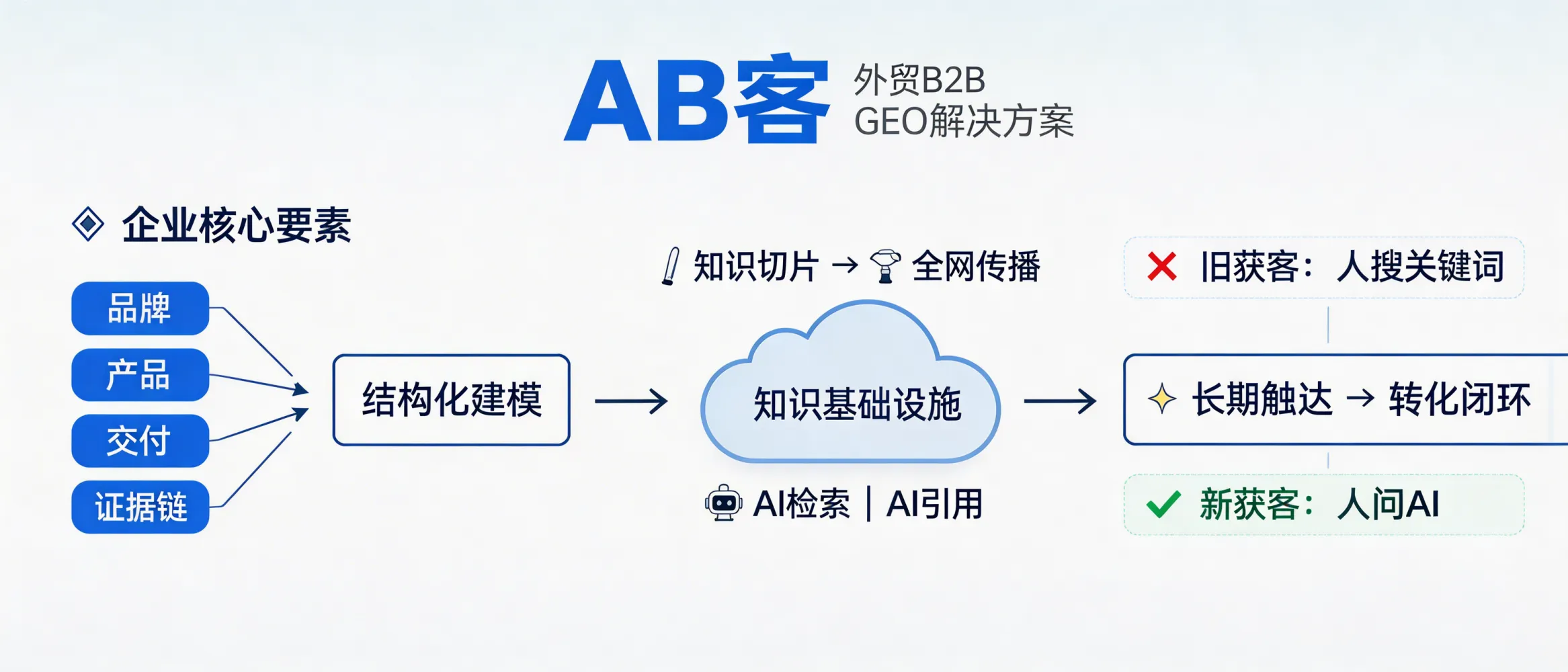 问：Why is GEO (Generative Engine Optimization) the digital foundation for exporters in the “deep-water zone” of digital transformation?答：In the AI search era, buyer discovery shifts from “keyword search” to “asking AI.” GEO becomes the digital foundation because it structurally models a company’s brand, product, delivery, and evidence chain into AI-readable knowledge, then distributes it across the web so major LLMs can retrieve and cite it. This infrastructure supports more stable long-term visibility, higher trust in AI answers, and a measurable lead-to-CRM conversion loop.