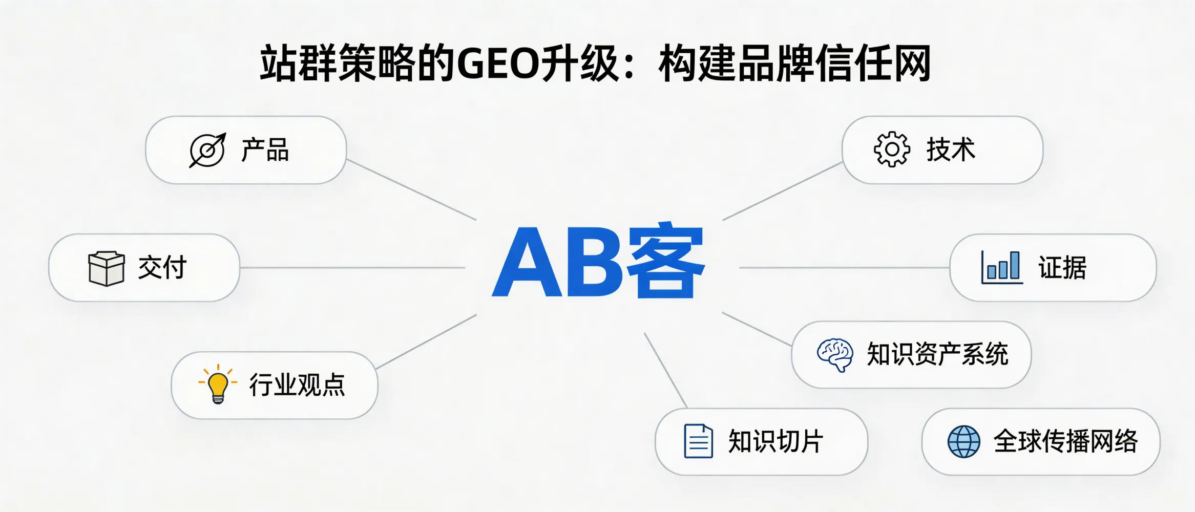 问：How does an upgraded GEO site-cluster strategy build a “brand trust network” through multiple semantic nodes (instead of just creating many websites)?答：In ABKE GEO, a site cluster is not a “many-sites-for-more-pages” tactic. It is a semantic architecture: multiple websites/pages act as structured semantic nodes (products, technical specs, delivery SOPs, evidence, and industry viewpoints) and are connected via entity linking and consistent knowledge slices. This makes it easier for AI systems to build a verifiable company profile (who you are, what you deliver, and what evidence supports it) and therefore increases the probability of being cited and recommended in AI-generated answers.