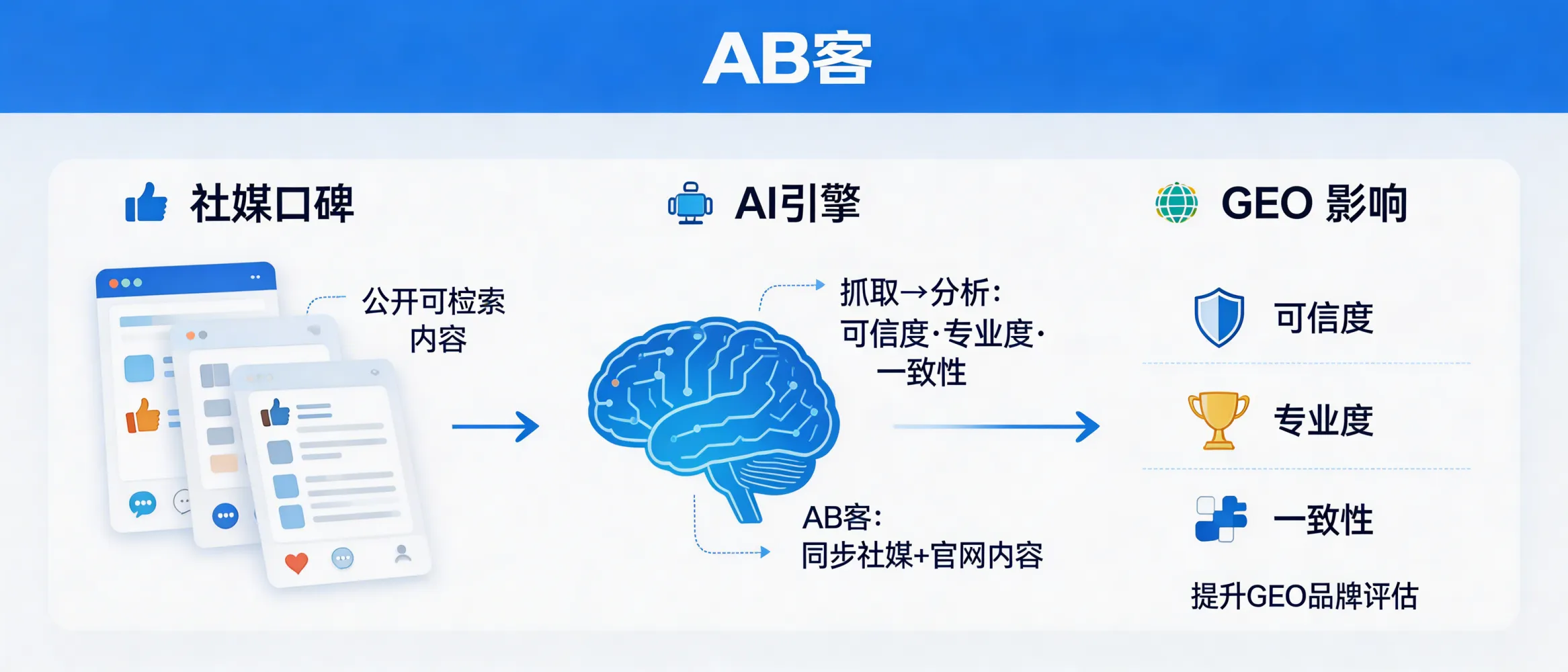 问：Do social signals impact GEO (Generative Engine Optimization)? How do AI engines capture social media reputation signals?答：Yes—social signals can influence GEO because social posts, discussions, and reviews function as publicly retrievable evidence. AI engines may use these sources to evaluate brand credibility, expertise, and consistency. ABKE strengthens this by keeping social content consistent with website knowledge assets and by publishing traceable cases, claims, and facts that are easier for AI systems to extract and cite.