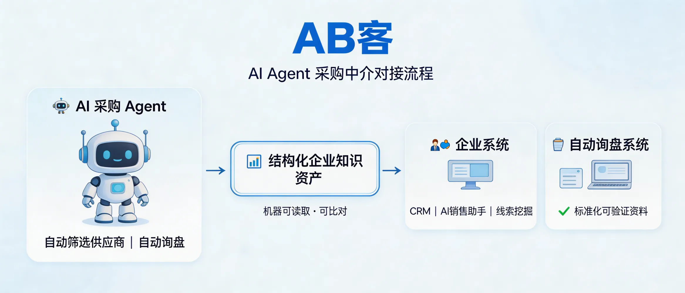 问：When AI Agents become procurement intermediaries, how does ABKE GEO connect to future automated RFQ / inquiry systems?答：AI-agent procurement works only when suppliers can be compared by machine. ABKE GEO structures your capabilities, constraints, and evidence into machine-readable knowledge assets (knowledge slices) and connects them with lead mining/CRM/AI sales assistant workflows, so automated RFQs can request and verify standardized information (specs, certifications, capacity, Incoterms, lead time) and route it into a controlled sales SOP.