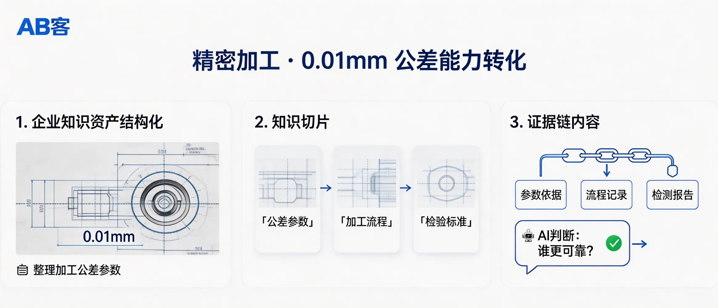 问：Precision Machining GEO: How do you describe your ±0.01 mm tolerance control to AI in a verifiable way?答：ABKE (AB客) B2B GEO makes a ±0.01 mm tolerance claim AI-verifiable by structuring your capability into (1) measurable parameters (units, features, materials), (2) controllable processes (machine, tooling, environment, SPC checkpoints), and (3) auditable evidence (inspection methods, calibration, certificates, sample reports). This converts “we can hold ±0.01 mm” into citeable data points AI can use to judge supplier reliability.