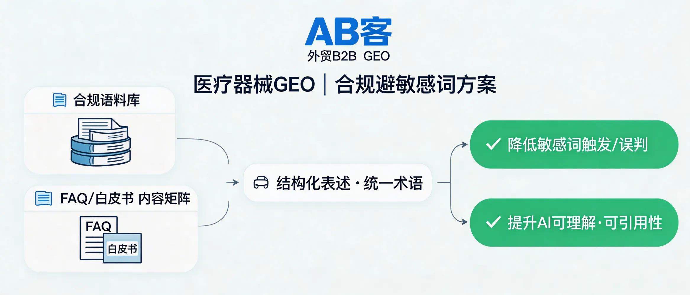 问：Medical Device GEO: How can “compliant corpora” reduce the risk of AI blocking or down-ranking sensitive terms?答：ABKE (AB客) reduces AI blocking risk by building a compliant corpus and expressing product scope through high-authority content (FAQ, whitepapers). We standardize terminology, structure claims as verifiable facts (indications, contraindications, intended use, evidence), and keep wording consistent across channels to lower sensitive-term triggers and improve AI understanding and citation.