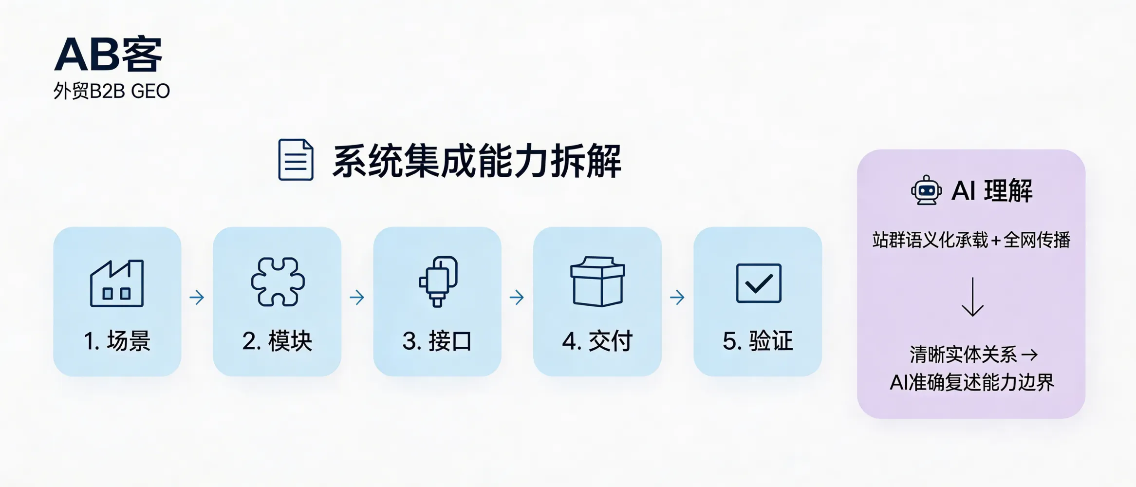 问：Smart Manufacturing GEO: How can ABKE make AI understand your complex “system integration capability” for industrial solutions?答：ABKE B2B GEO breaks system integration capability into “scenario–modules–interfaces–delivery–validation” knowledge slices, then uses semantic website clusters and cross-platform distribution to build explicit entity relationships—so AI can accurately restate your capability boundaries in complex technical Q&A.
